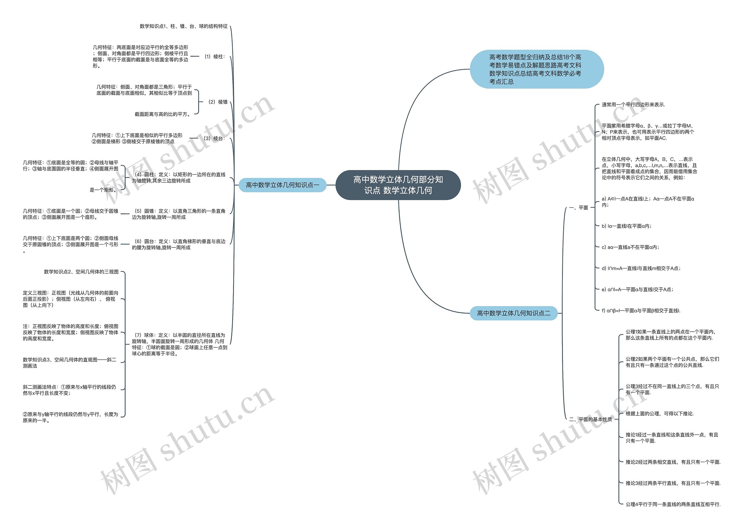 ​高中数学立体几何部分知识点 数学立体几何思维导图