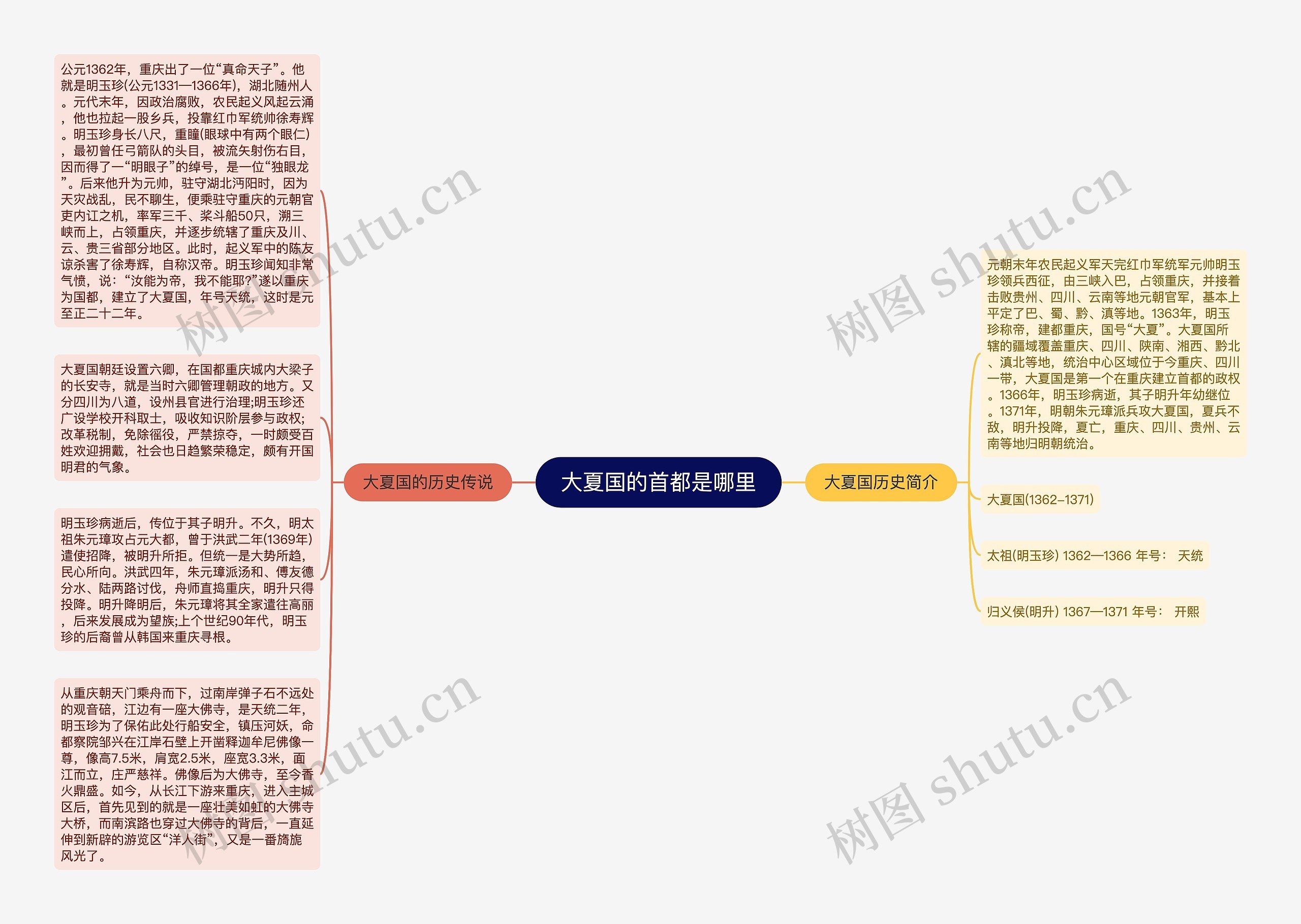 大夏国的首都是哪里思维导图