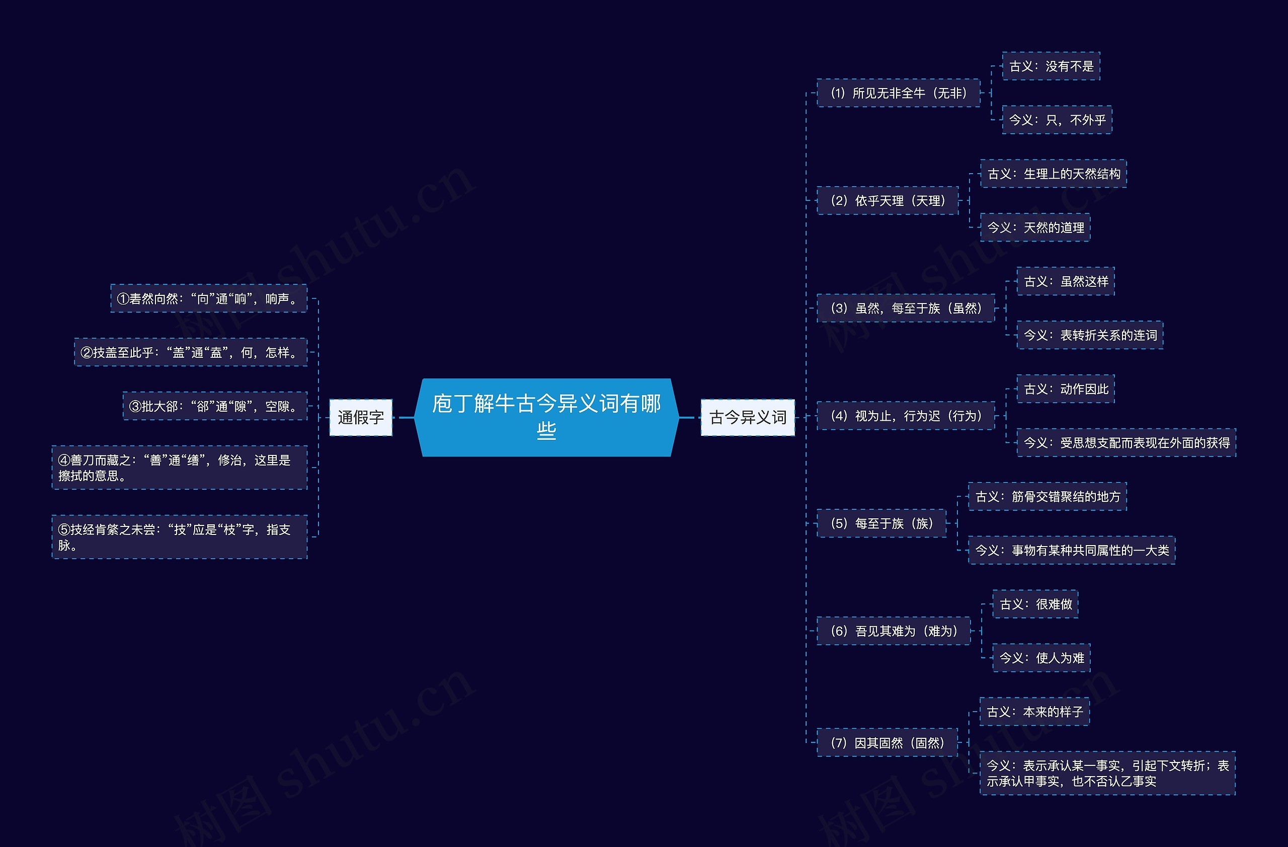 庖丁解牛古今异义词有哪些思维导图