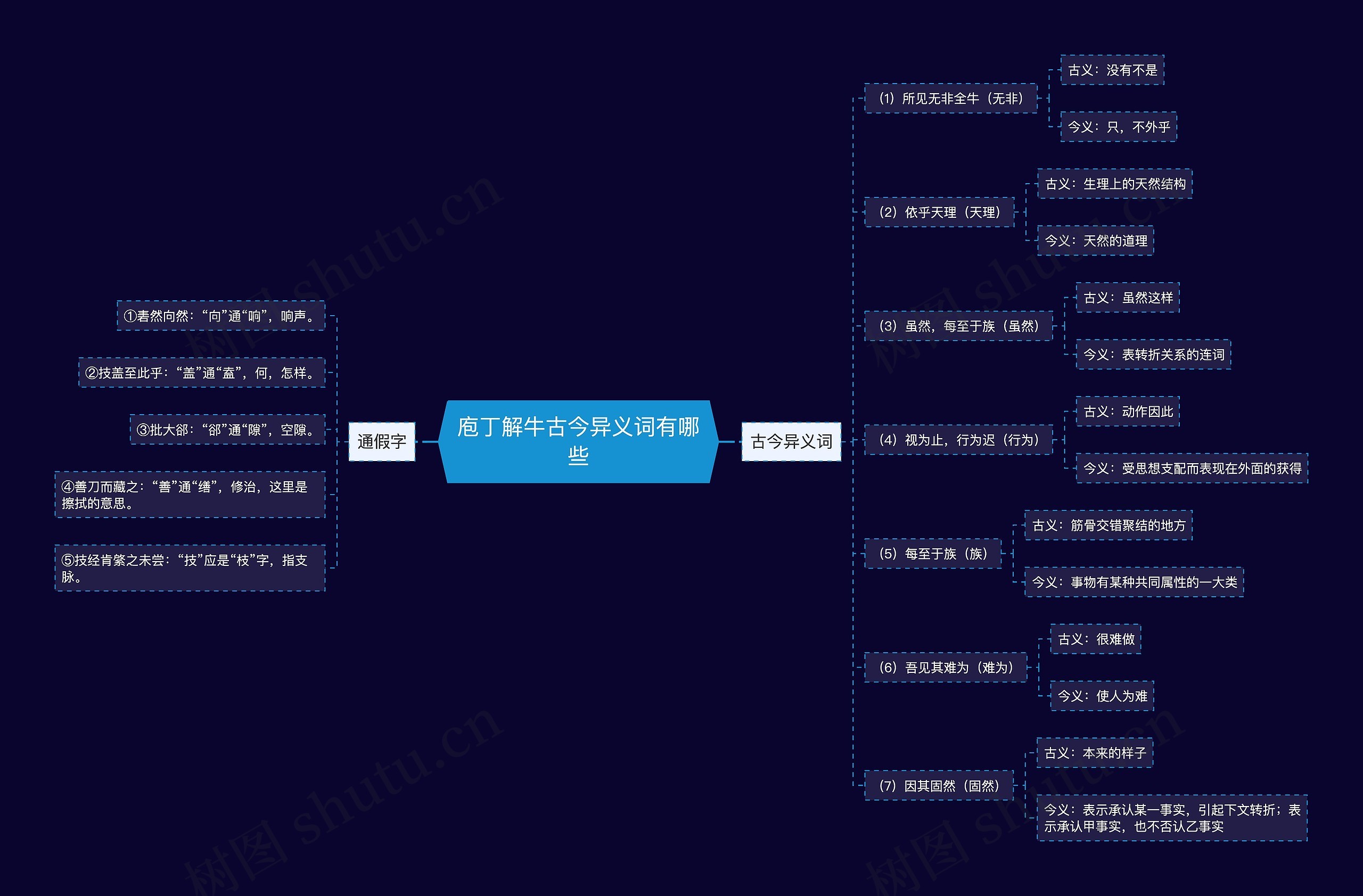 庖丁解牛古今异义词有哪些 庖丁解牛古今异义词有哪些