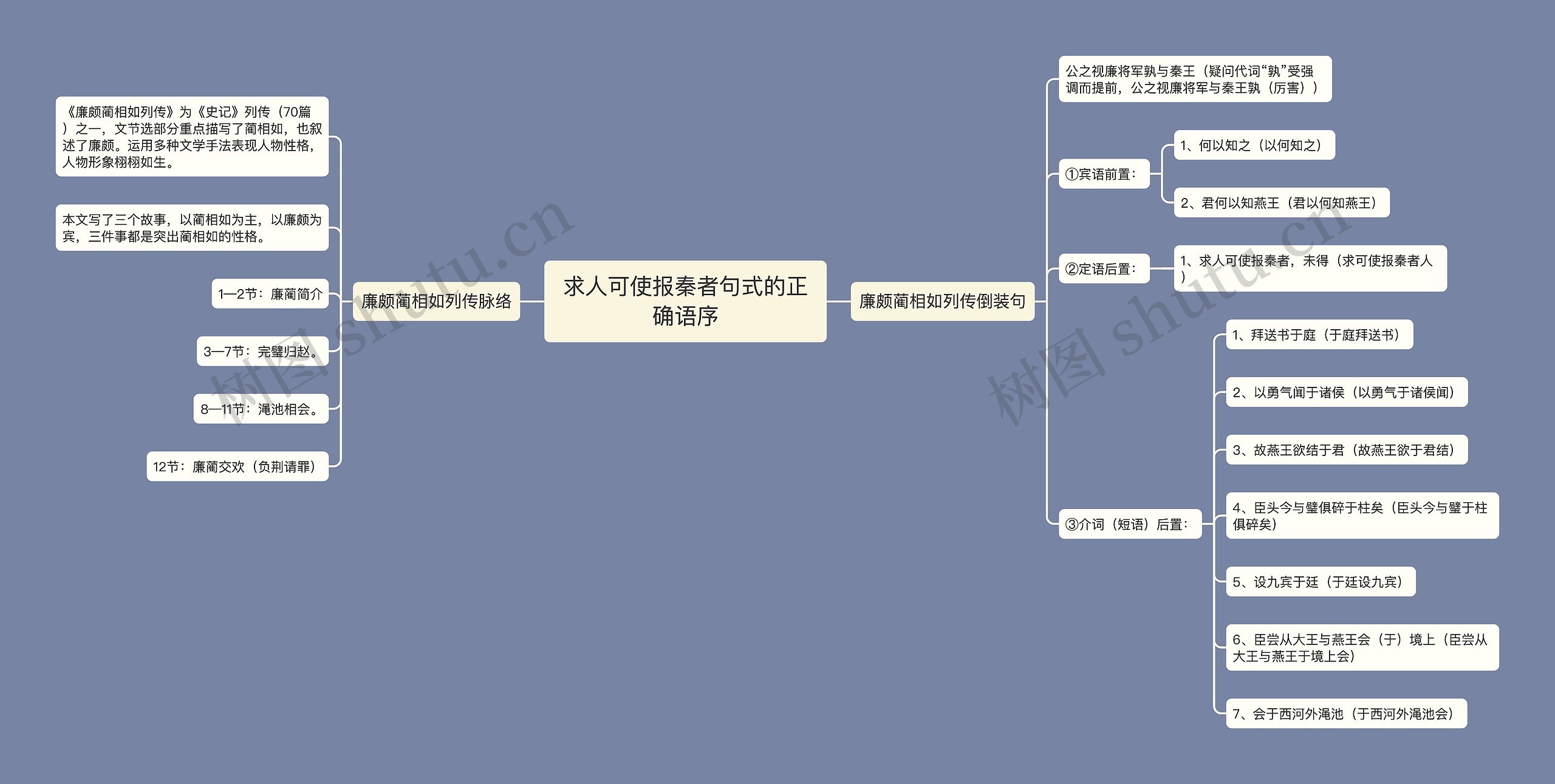 求人可使报秦者句式的正确语序思维导图