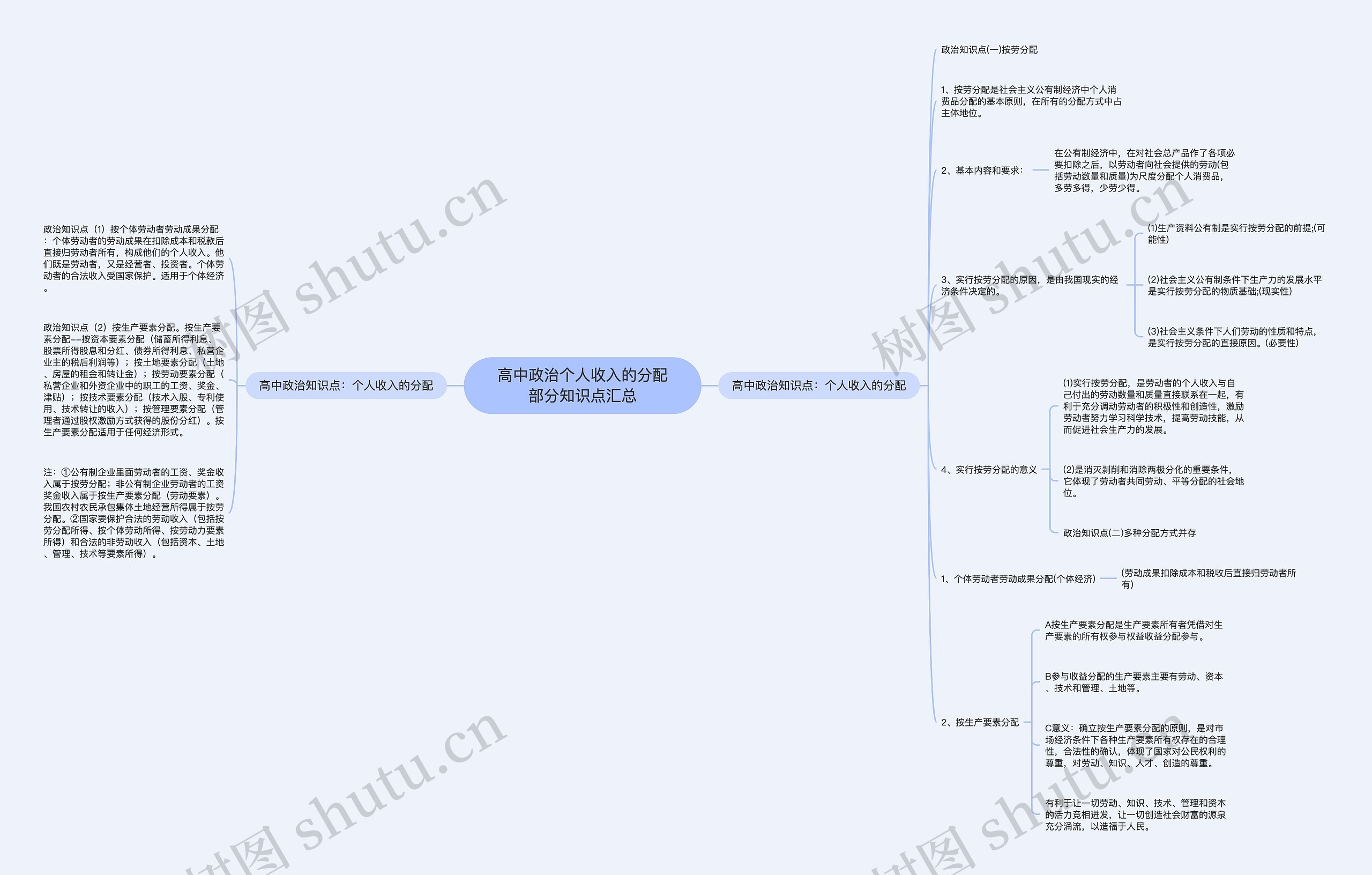 高中政治个人收入的分配部分知识点汇总思维导图