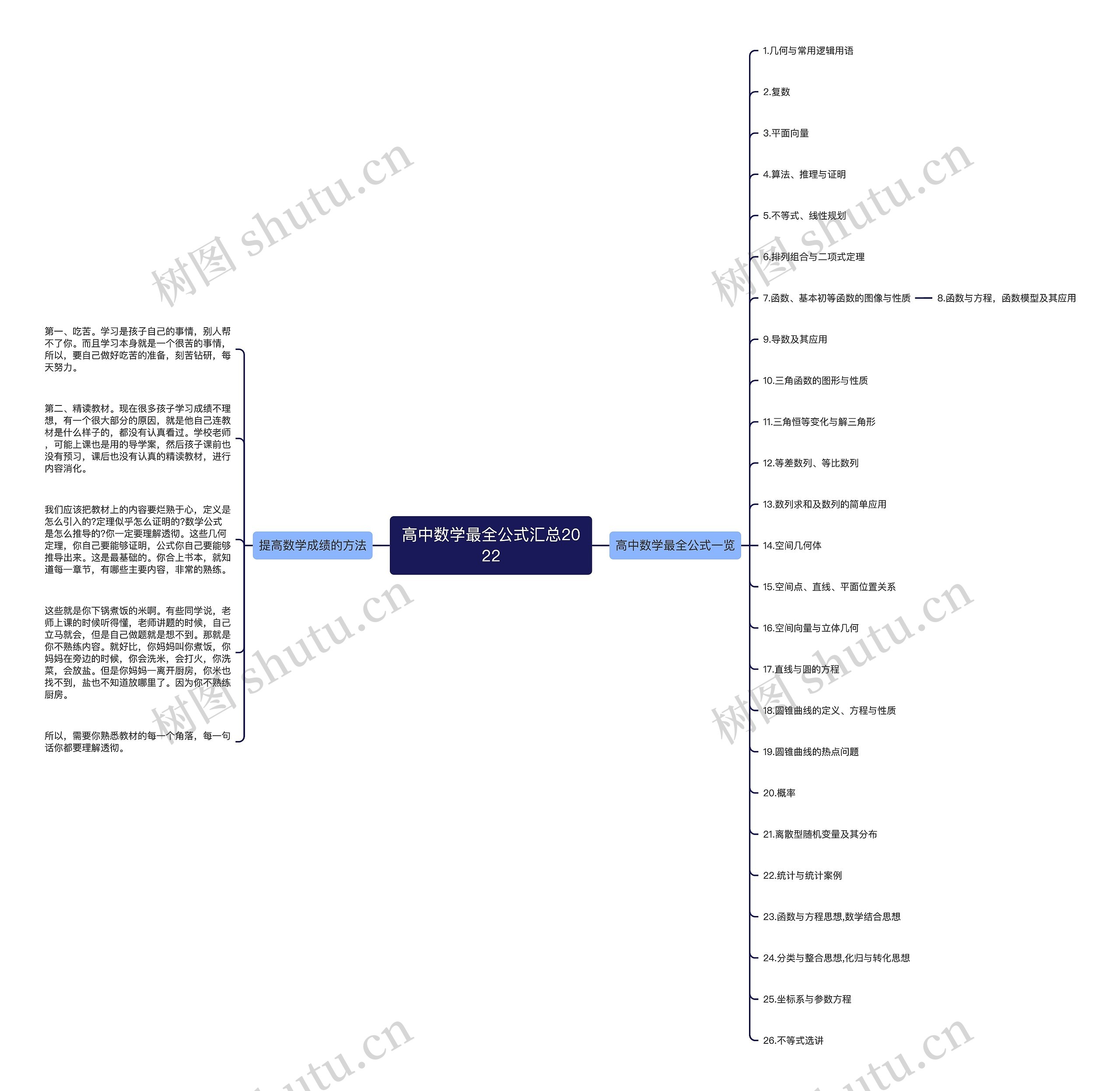 高中数学最全公式汇总2022思维导图