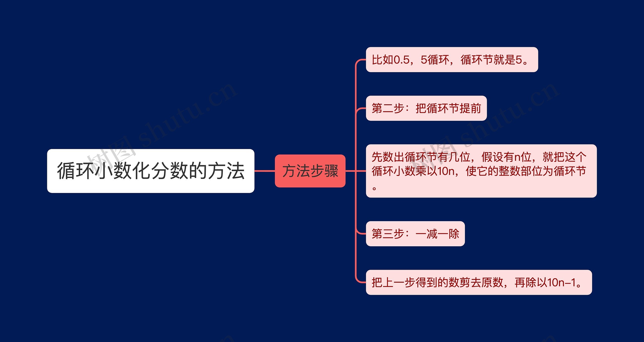 循环小数化分数的方法思维导图