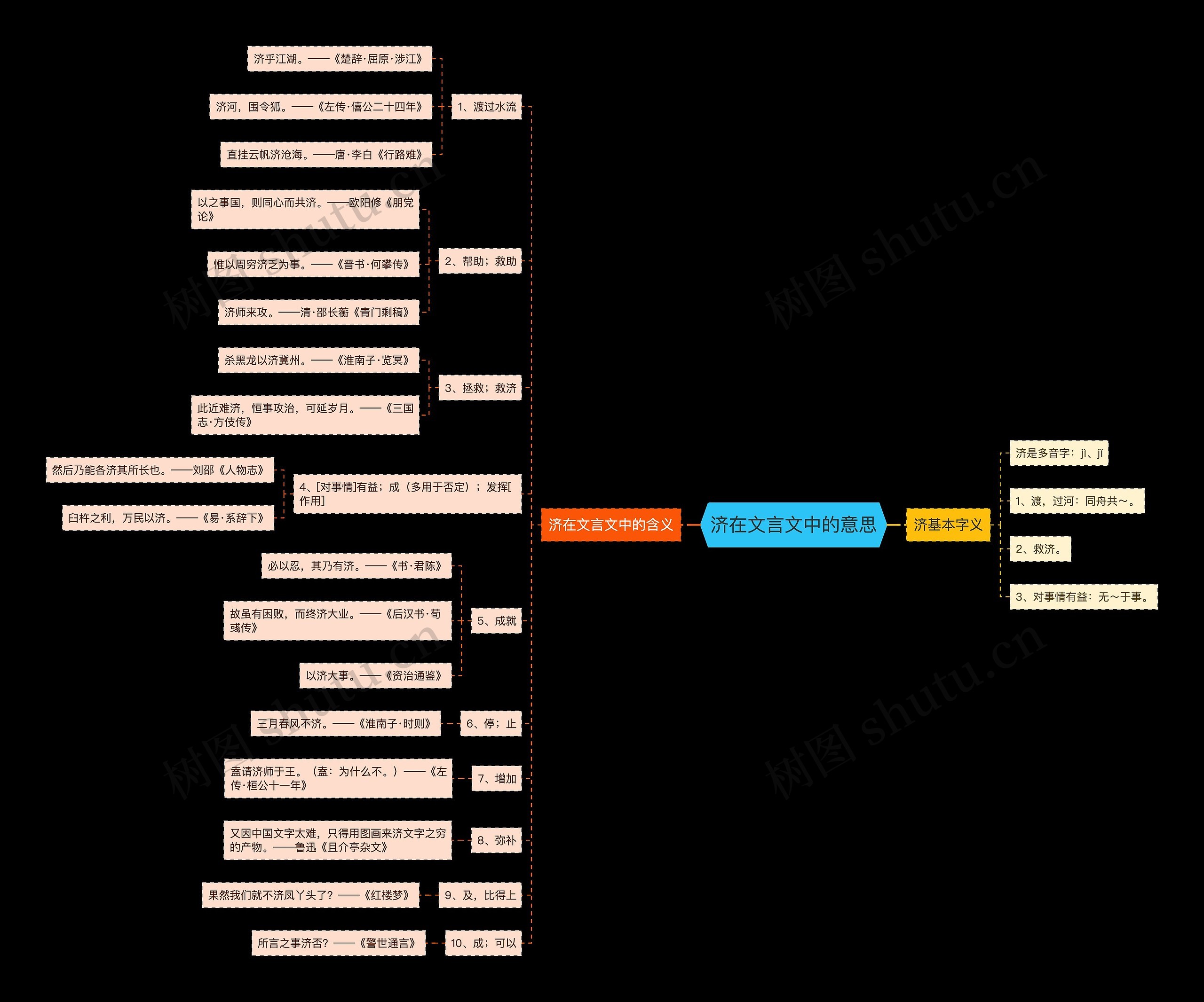 济在文言文中的意思思维导图