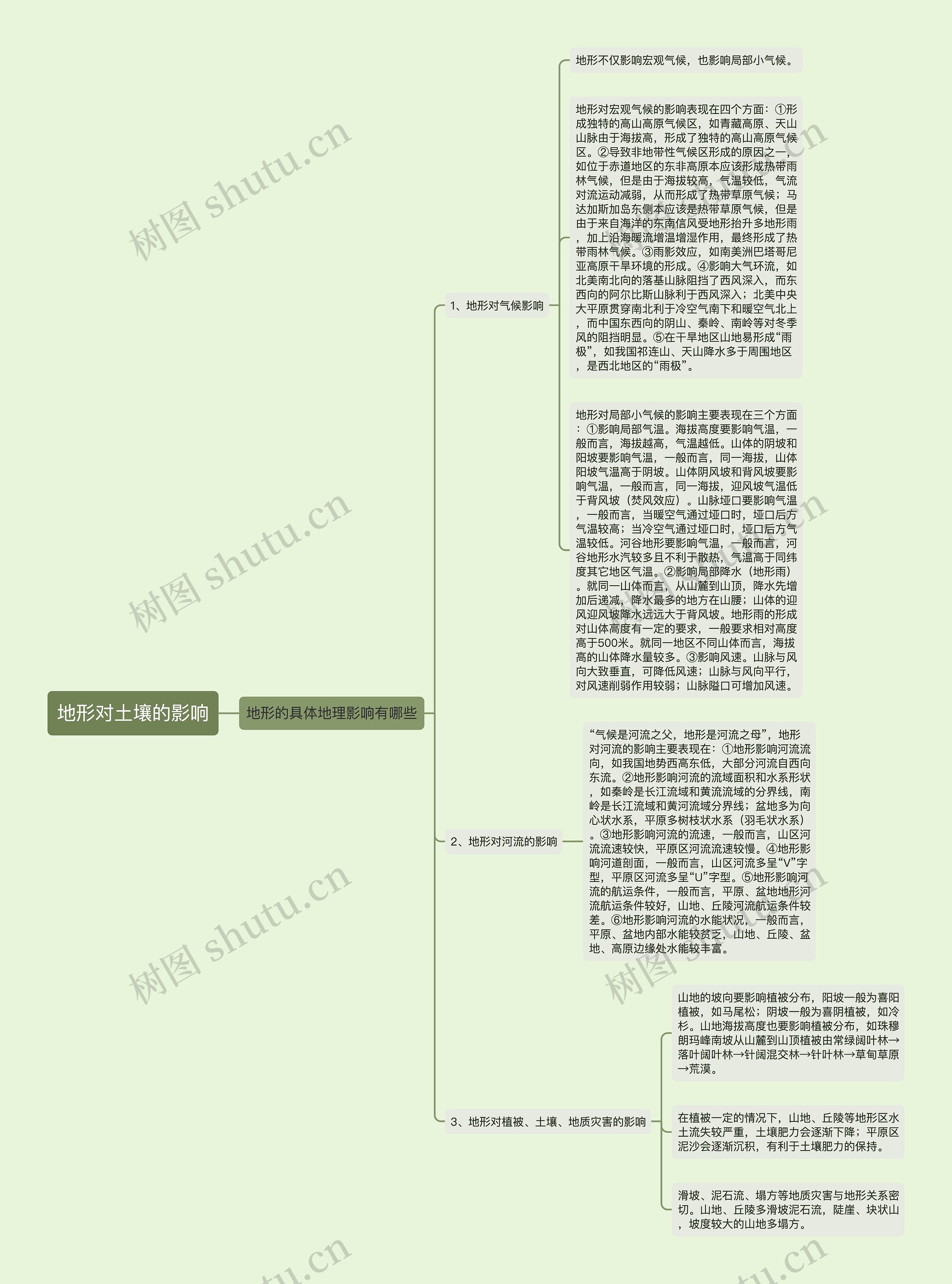 地形对土壤的影响思维导图