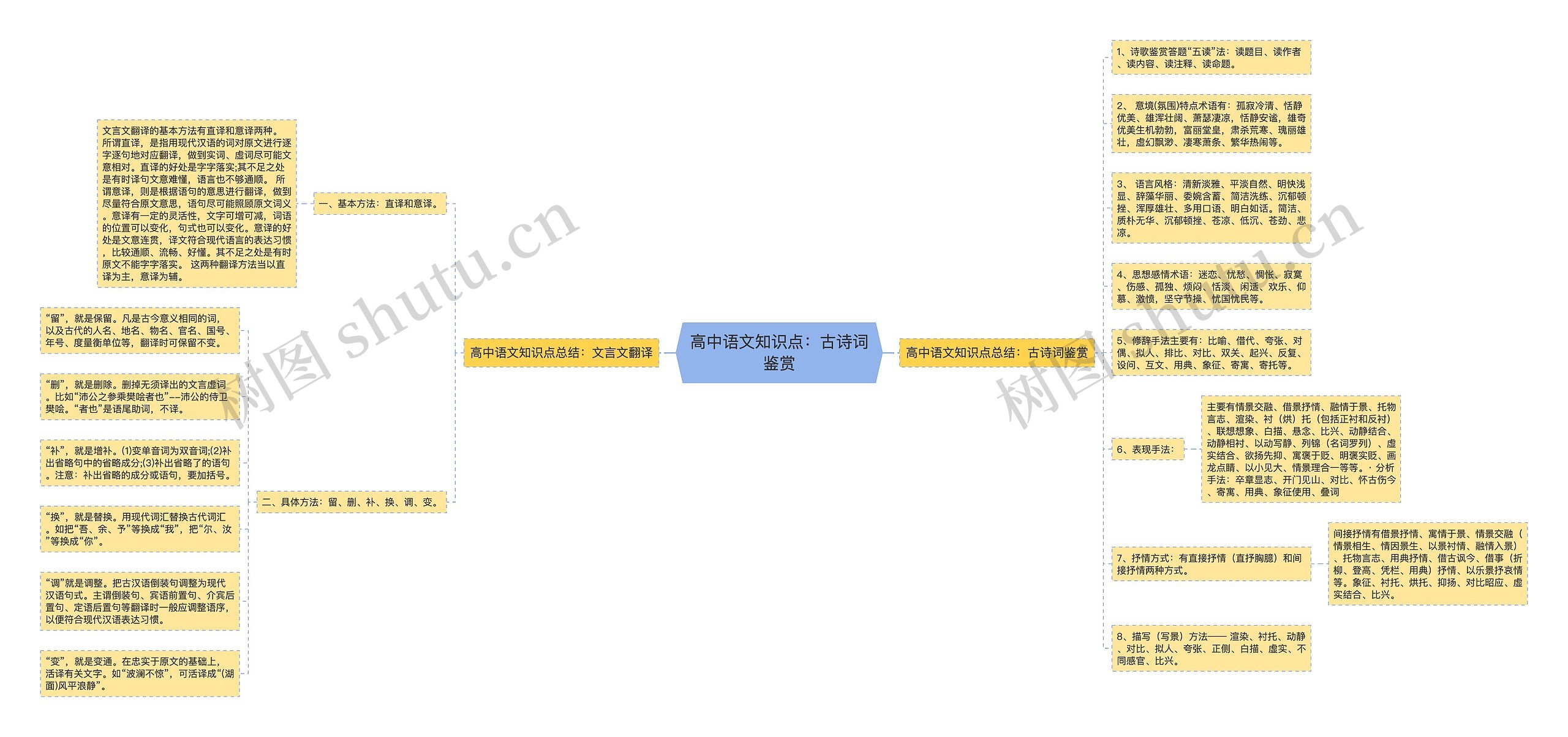 高中语文知识点：古诗词鉴赏