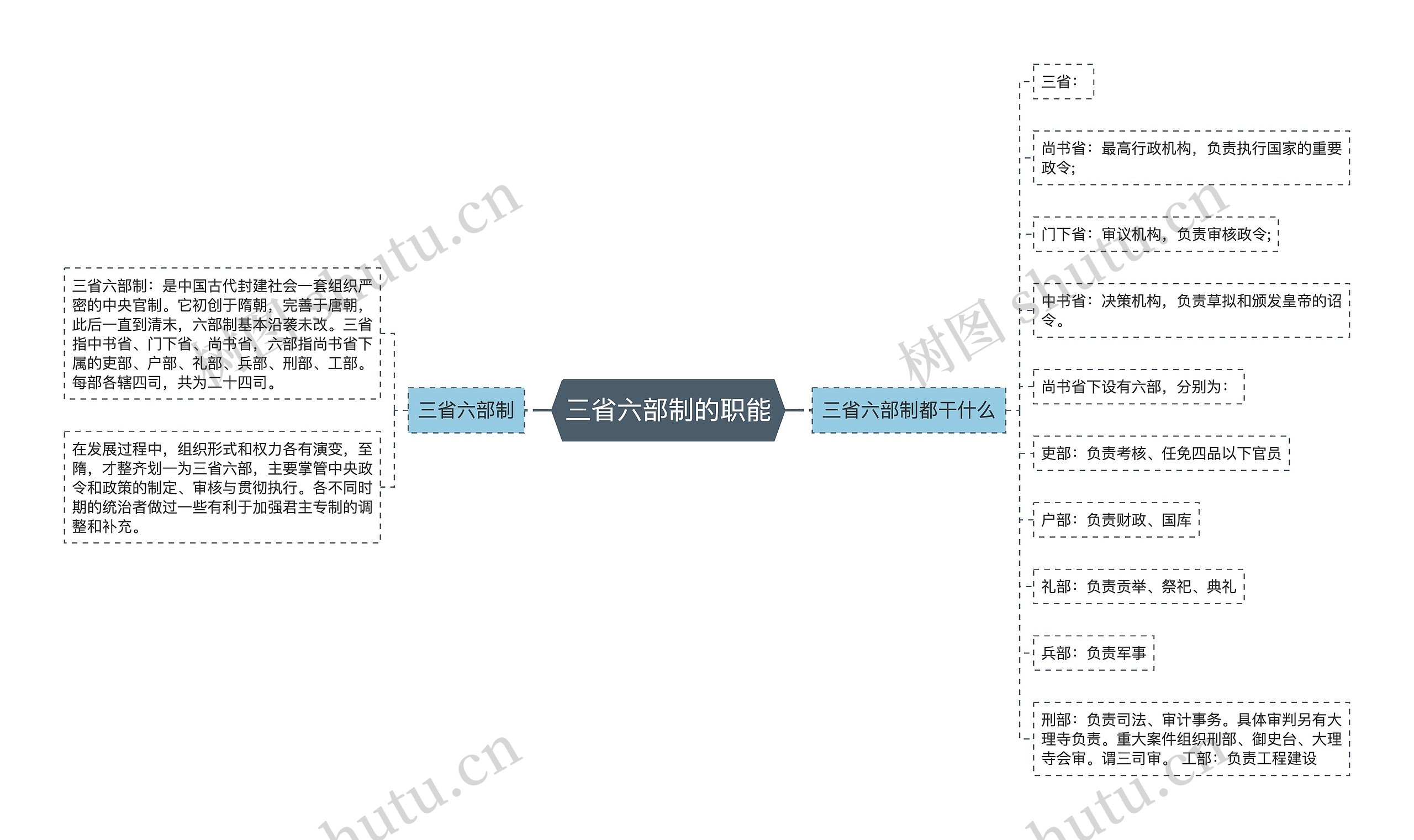 三省六部制的职能