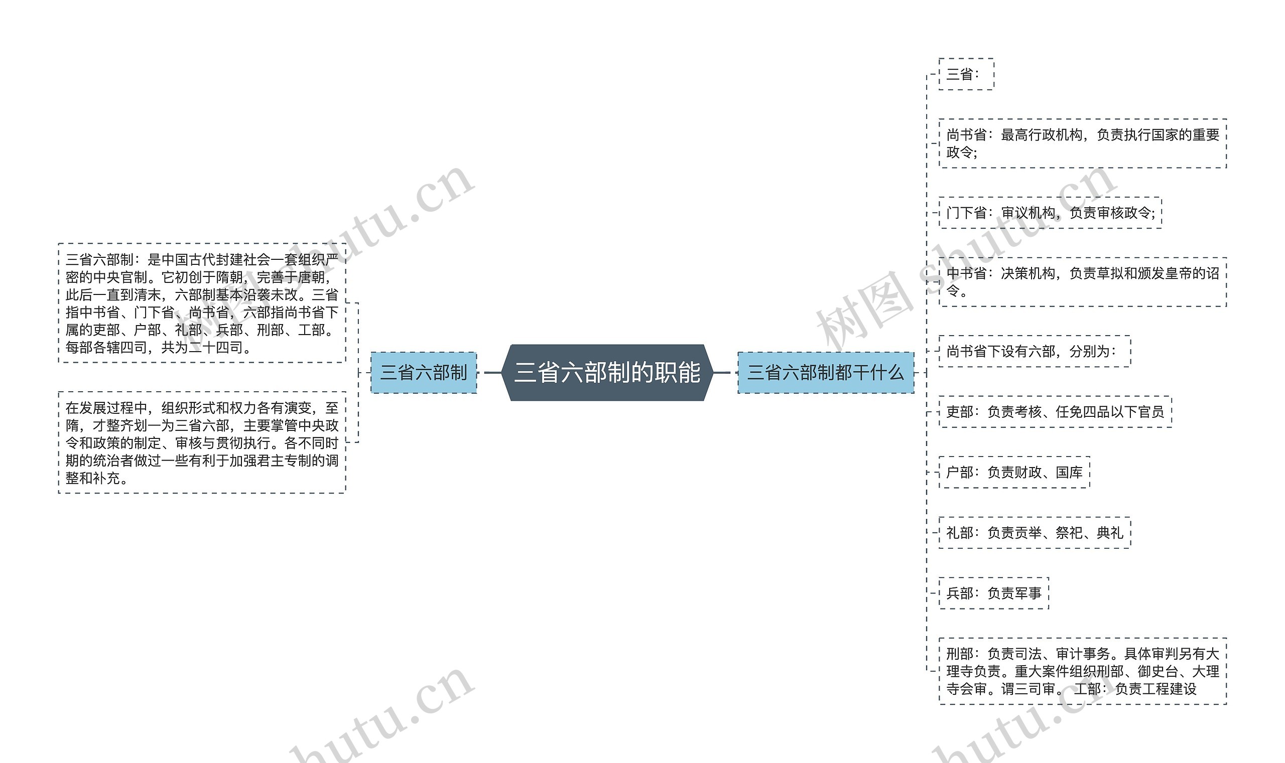 三省六部制的职能思维导图