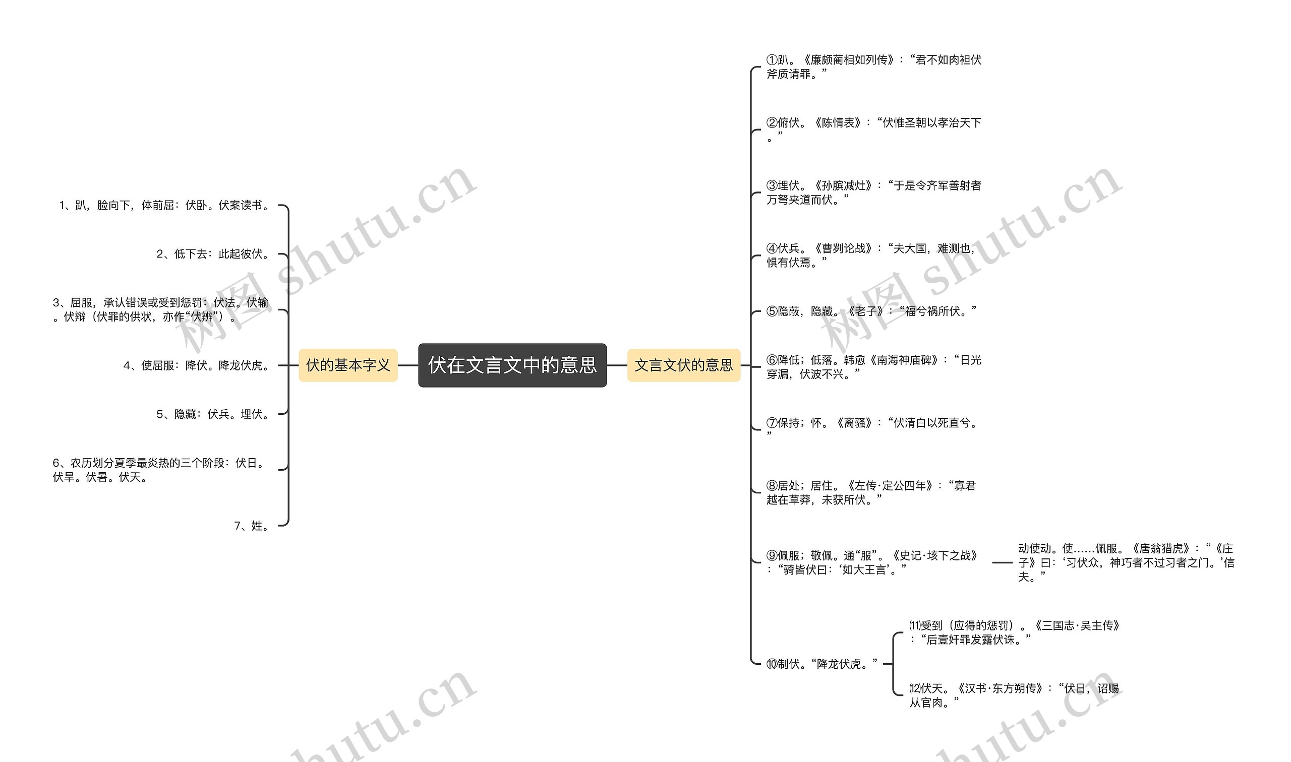 伏在文言文中的意思思维导图