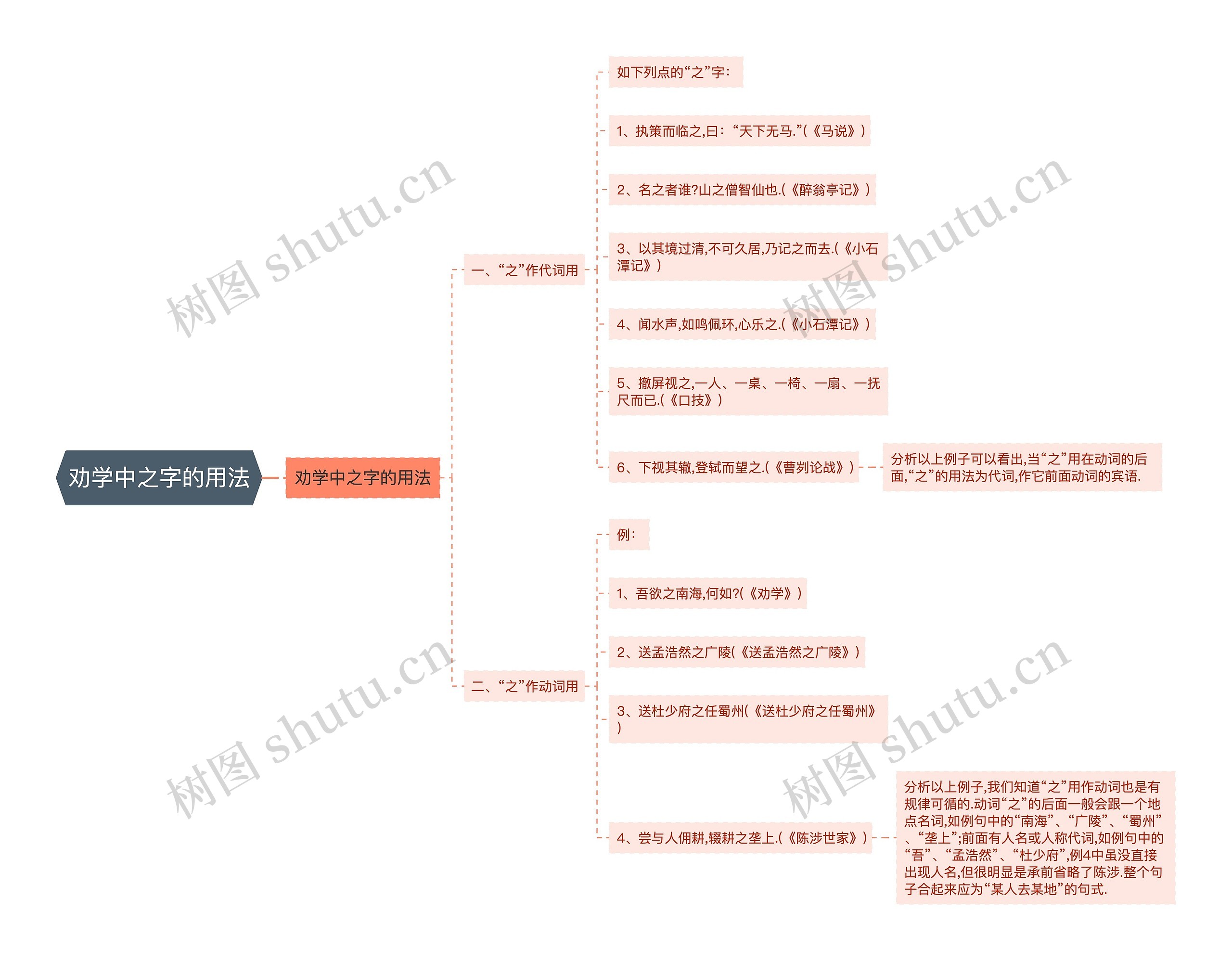 劝学中之字的用法