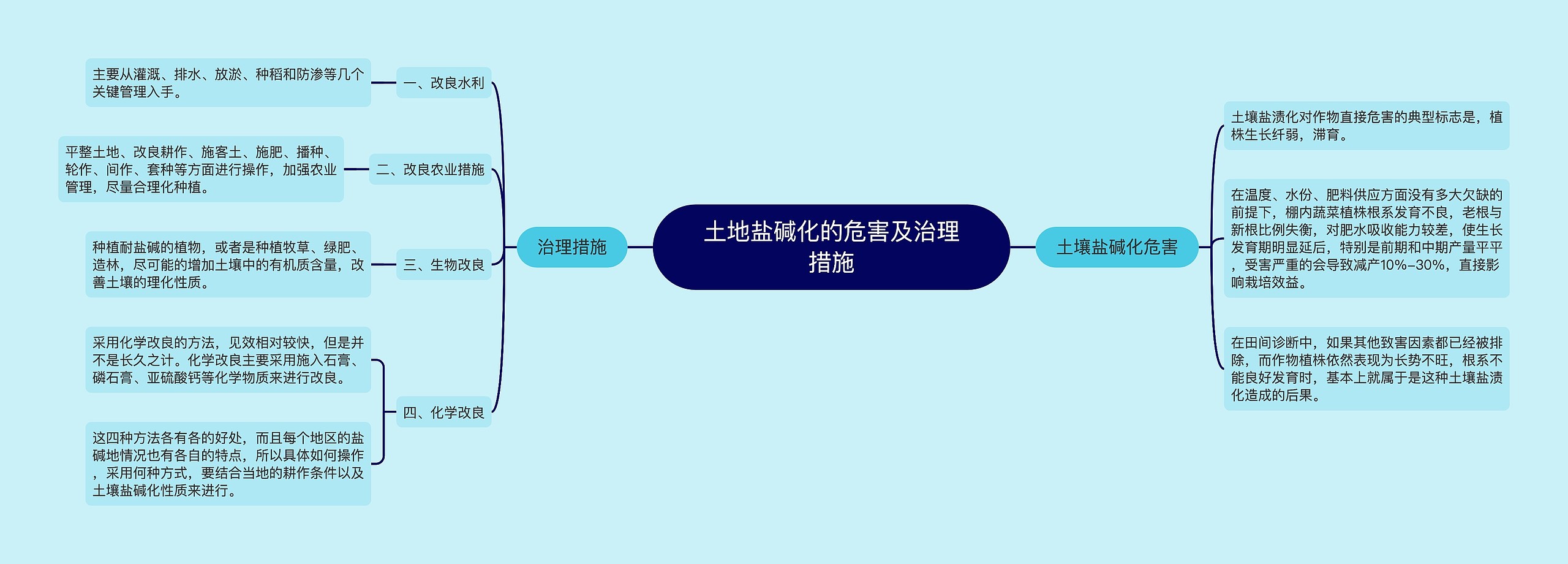 土地盐碱化的危害及治理措施