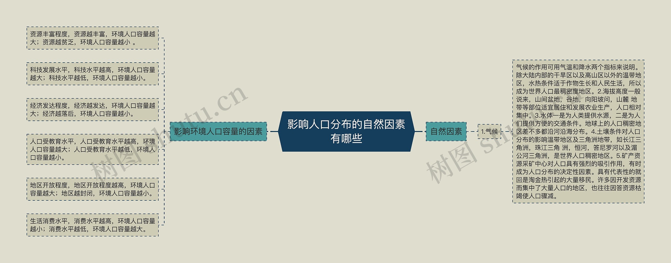 影响人口分布的自然因素有哪些思维导图