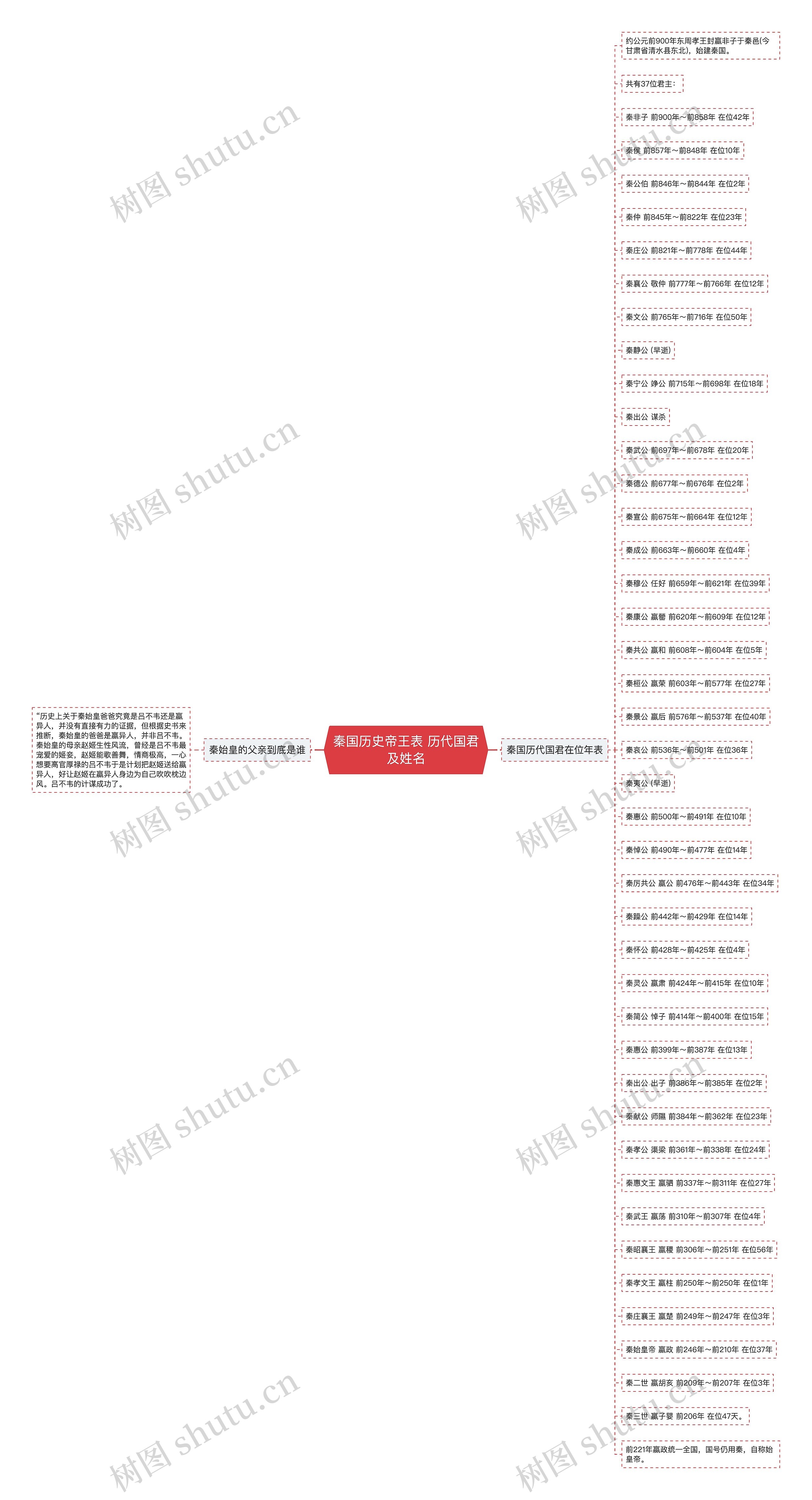 秦国历史帝王表 历代国君及姓名