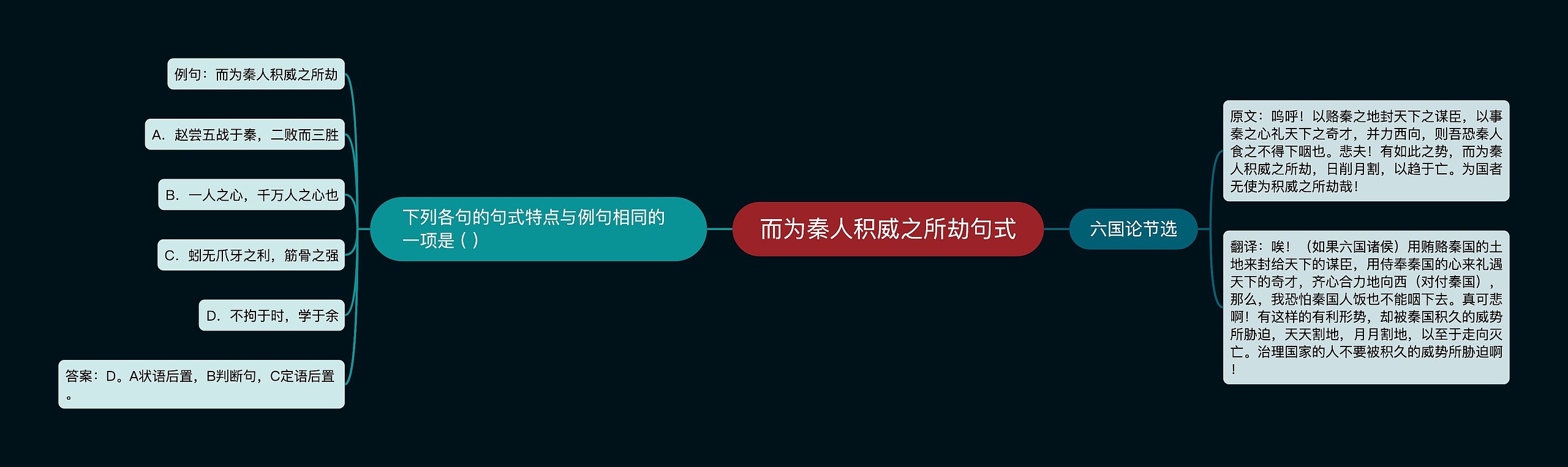 而为秦人积威之所劫句式思维导图