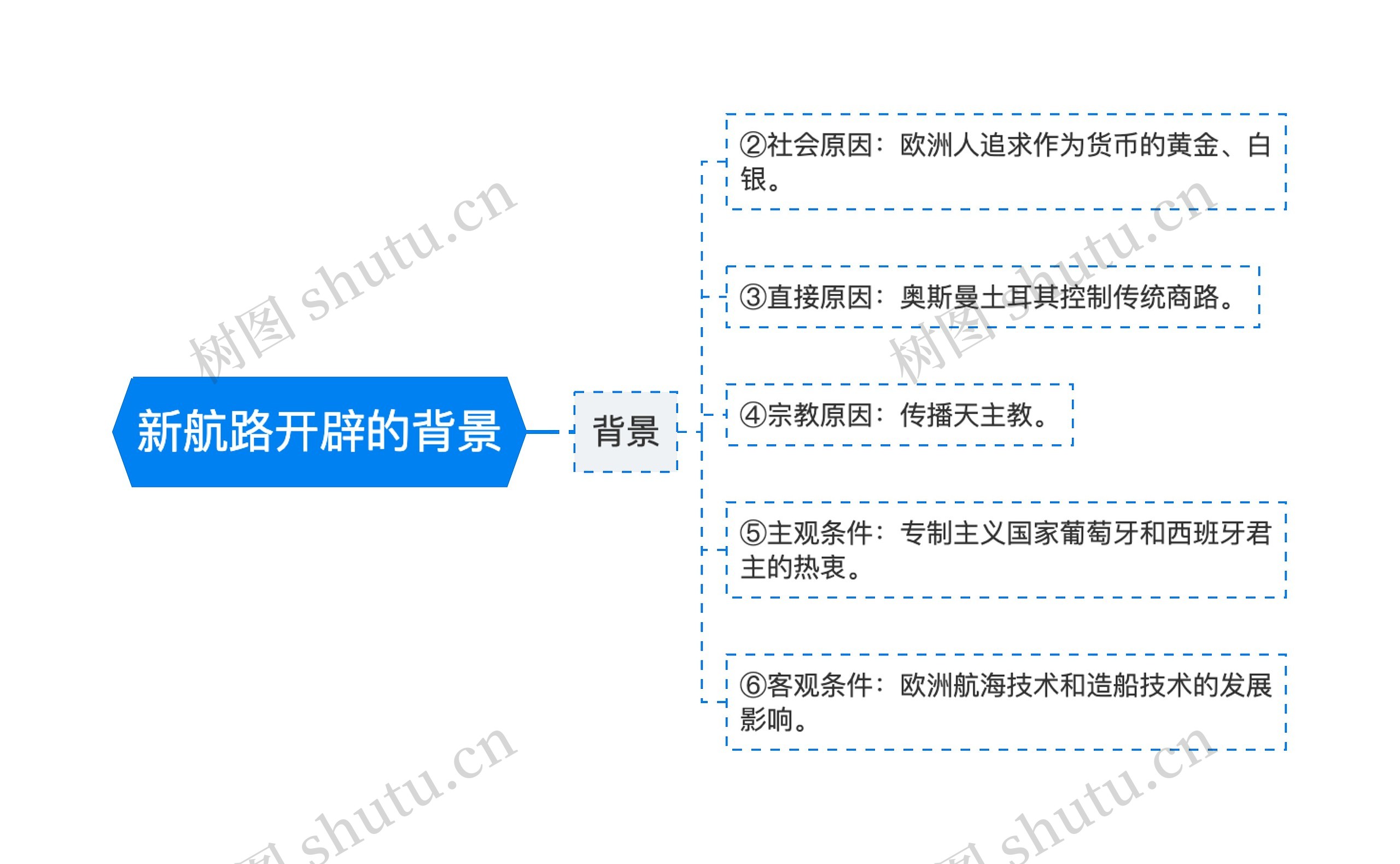 新航路开辟的背景 新航路开辟的背景