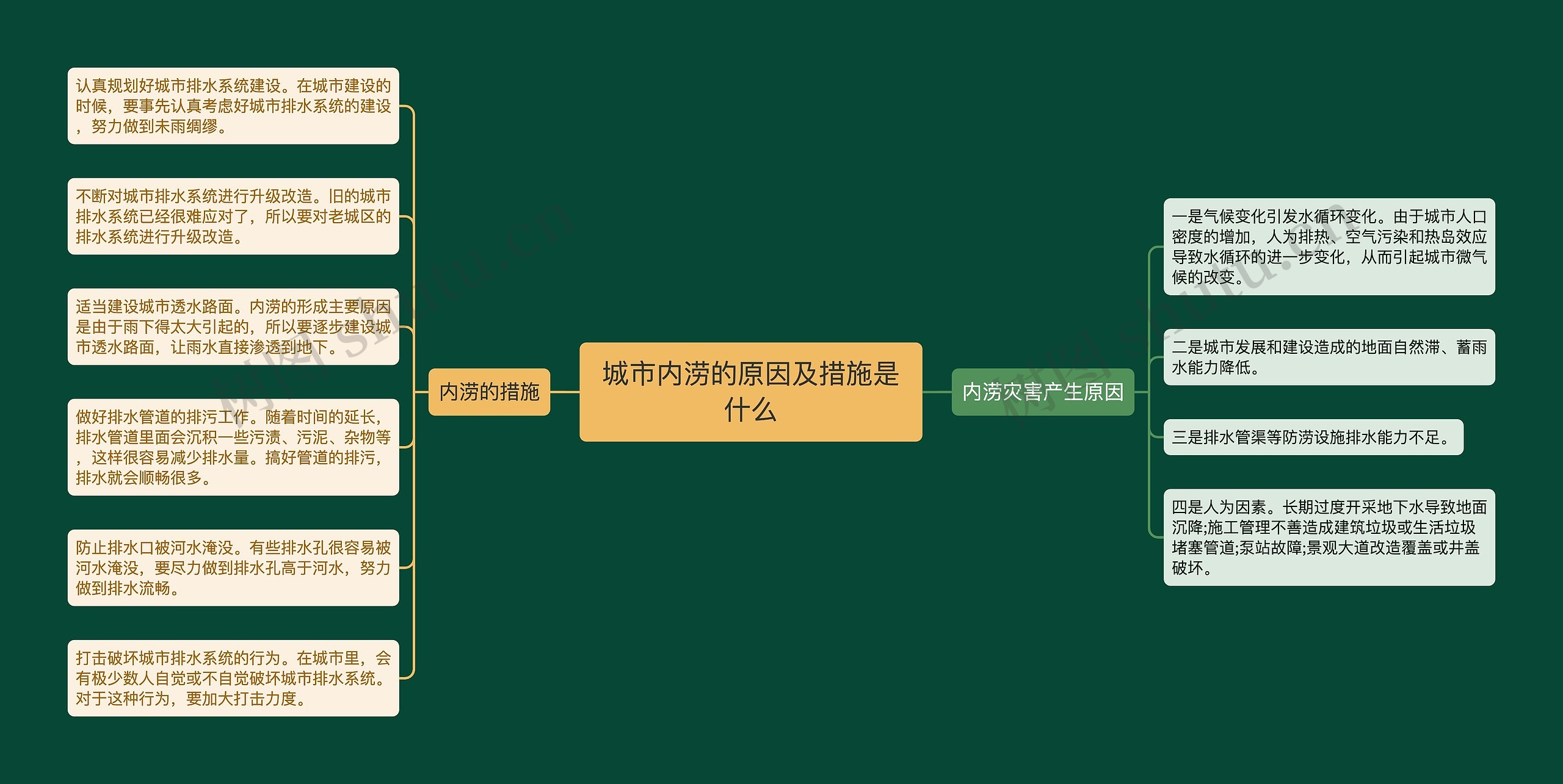 城市内涝的原因及措施是什么思维导图