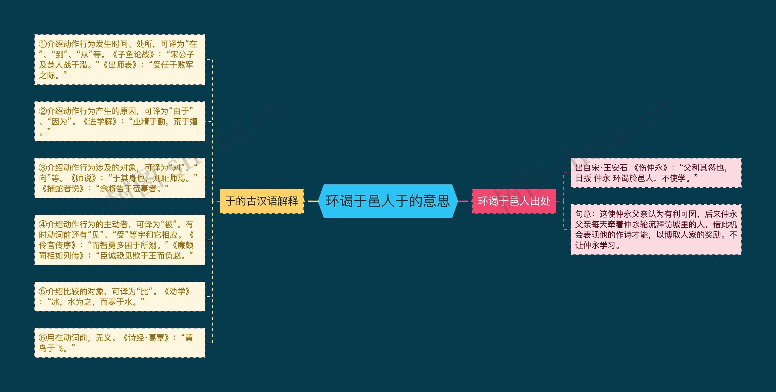 环谒于邑人于的意思思维导图