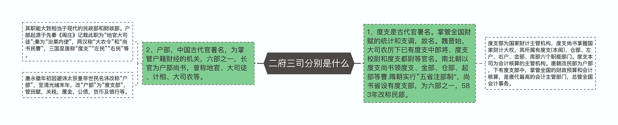 二府三司分别是什么思维导图