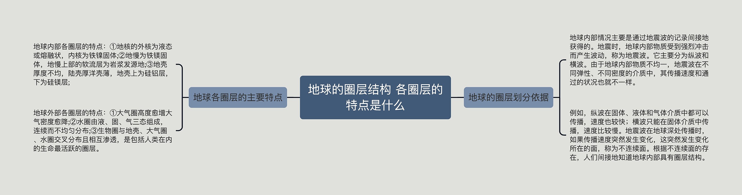 地球的圈层结构 各圈层的特点是什么思维导图