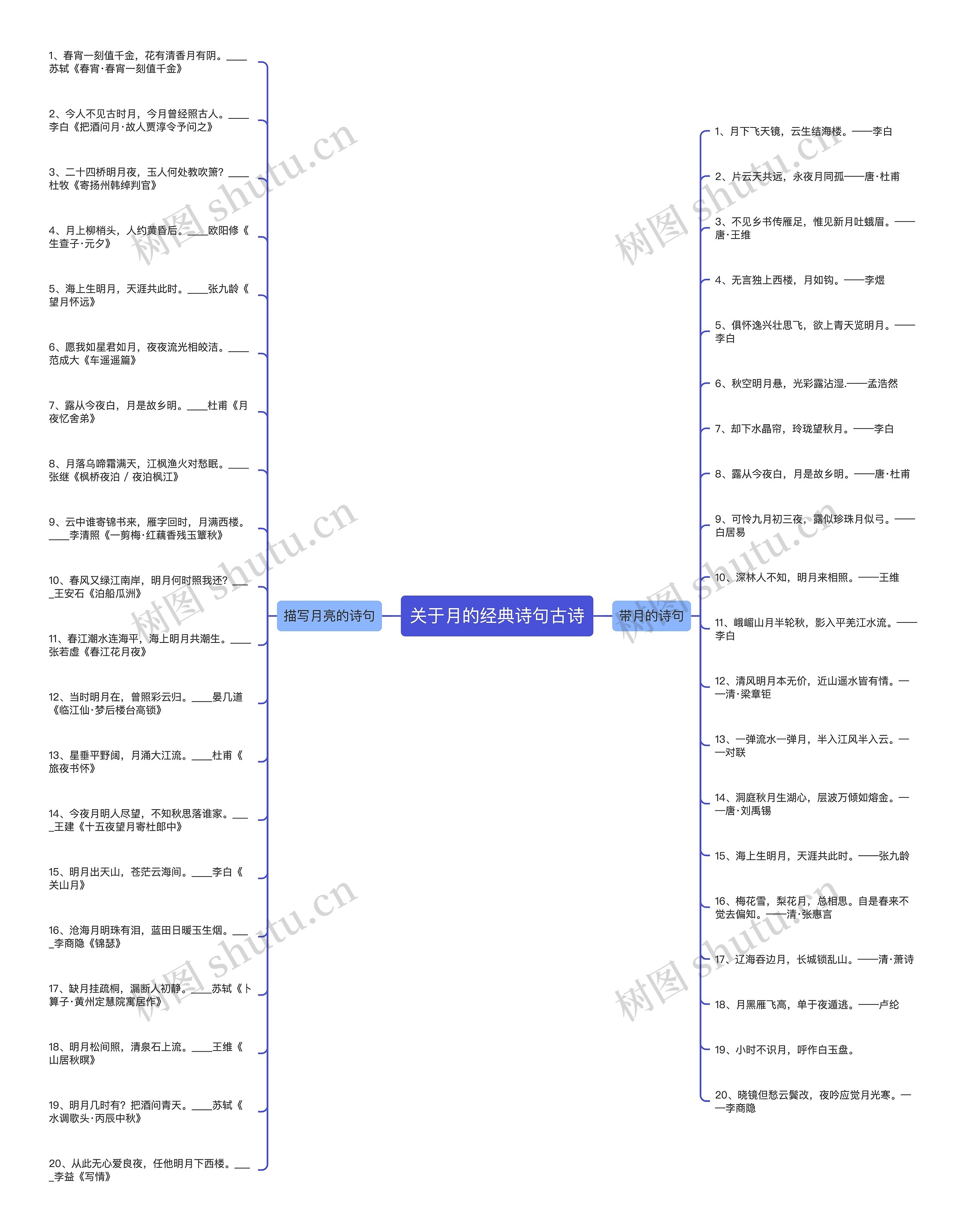 关于月的经典诗句古诗思维导图
