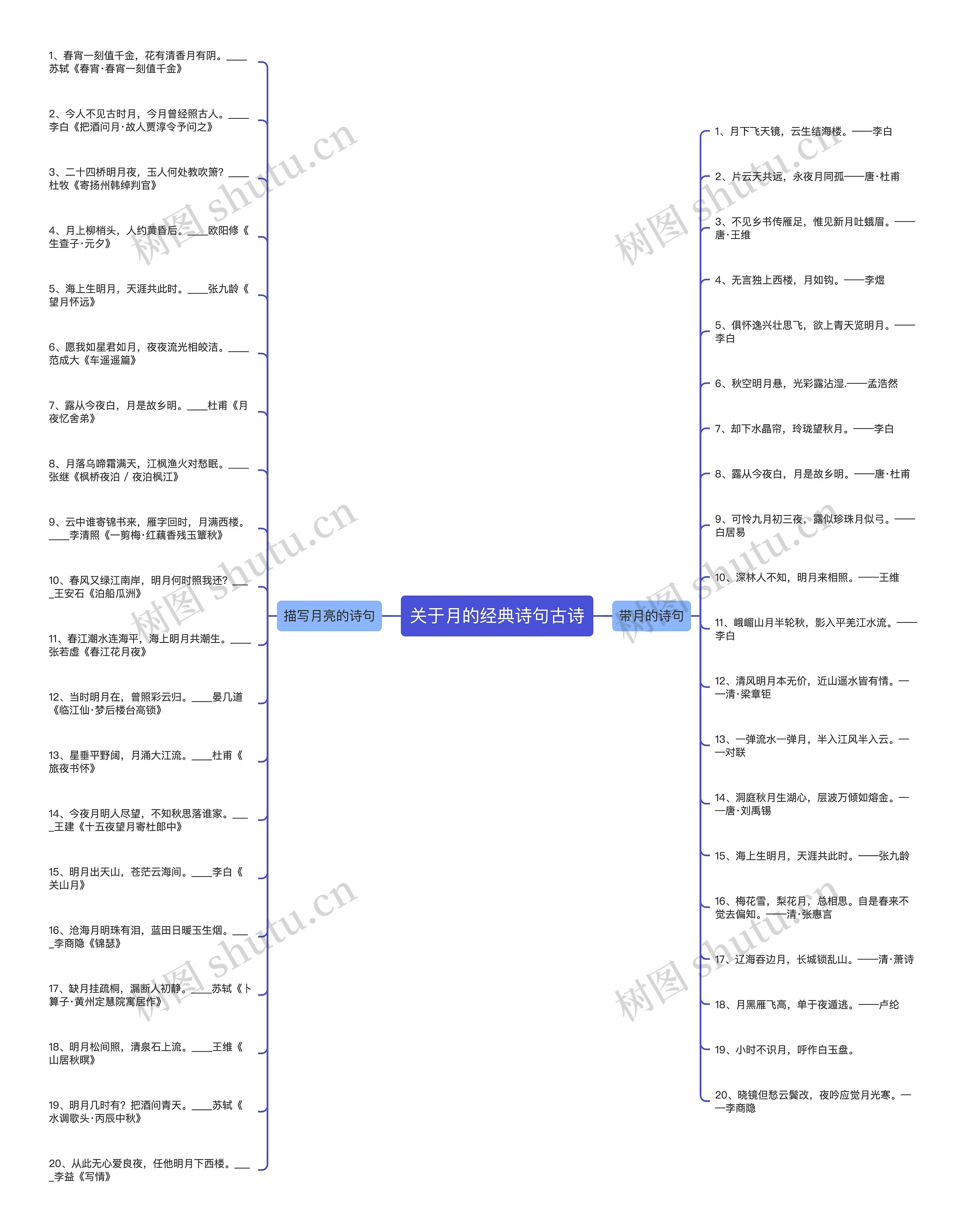 关于月的经典诗句古诗思维导图高清图 关于月的经典诗句古诗思维导图