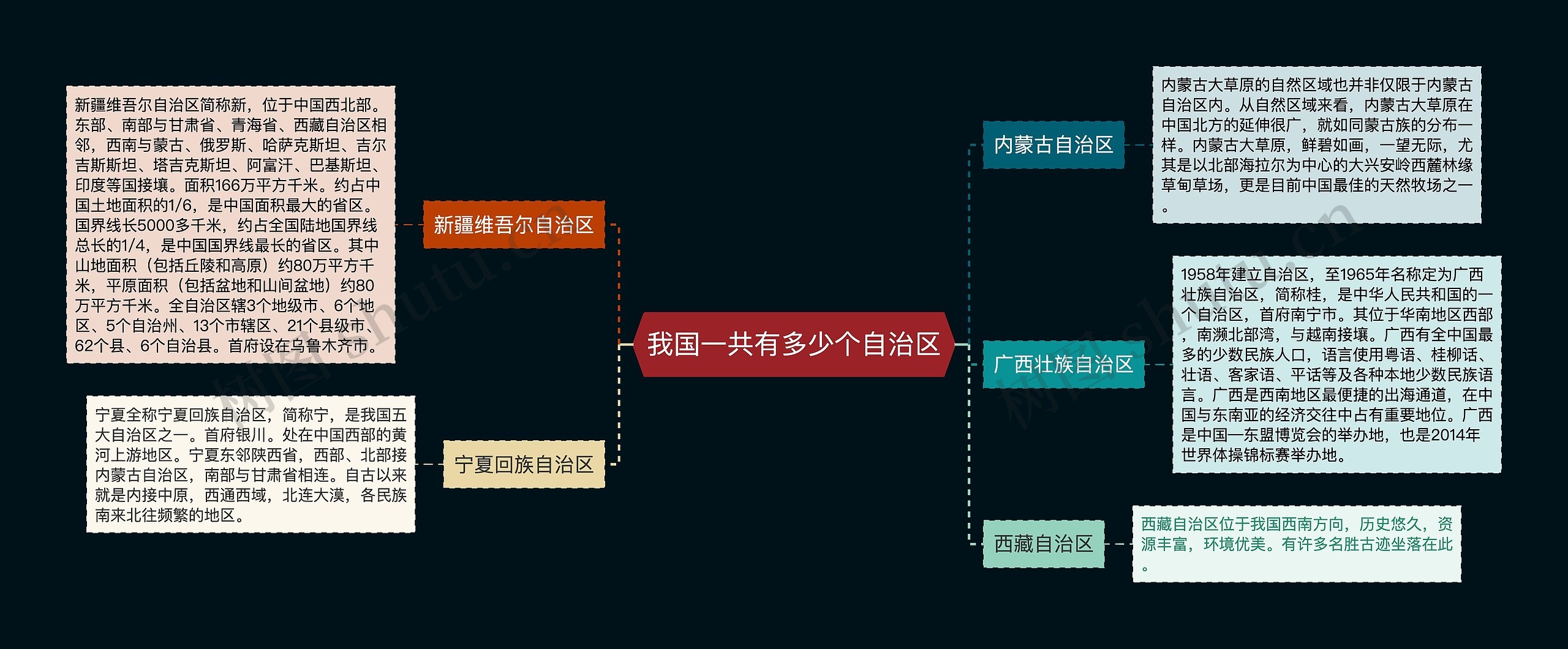 我国一共有多少个自治区思维导图