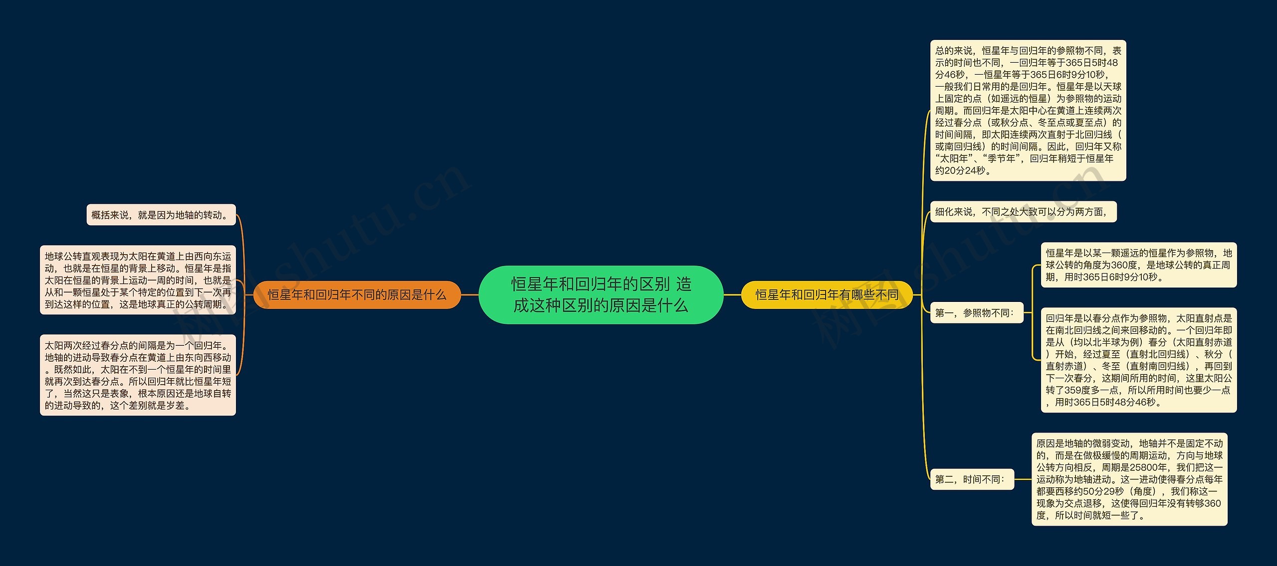 恒星年和回归年的区别 造成这种区别的原因是什么