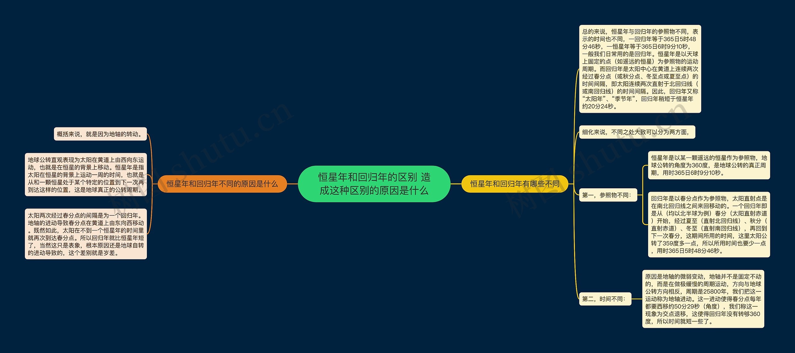 恒星年和回归年的区别 造成这种区别的原因是什么思维导图