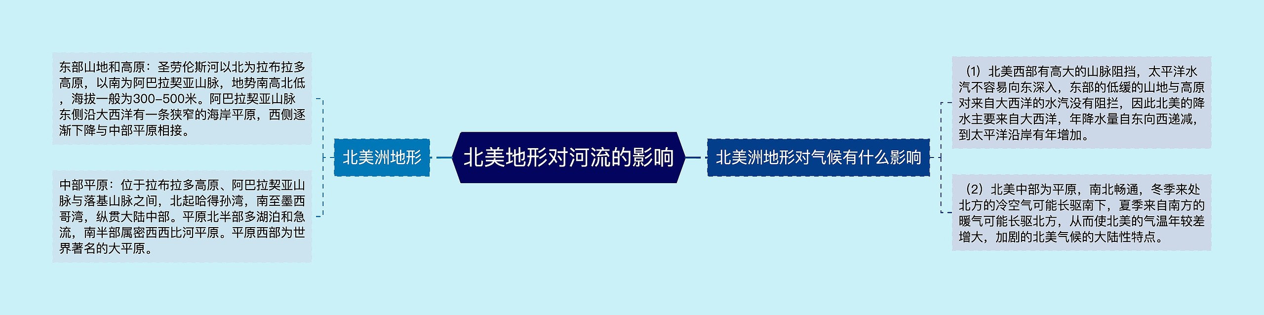 北美地形对河流的影响思维导图