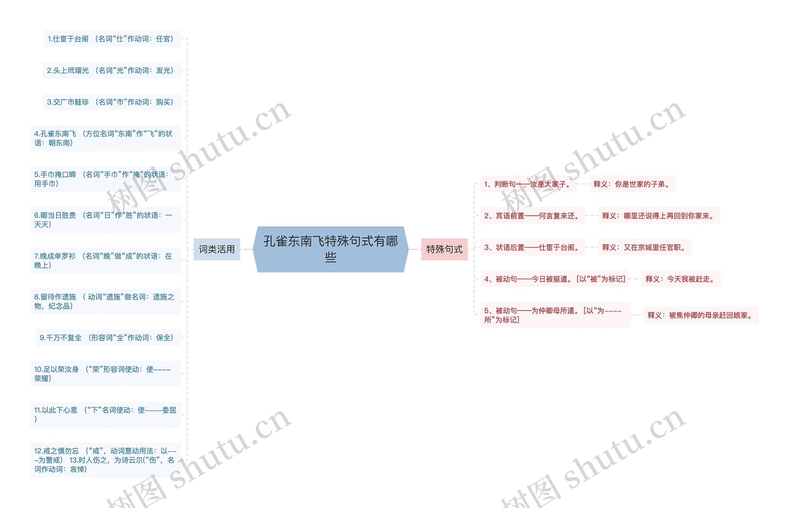 孔雀东南飞特殊句式有哪些思维导图