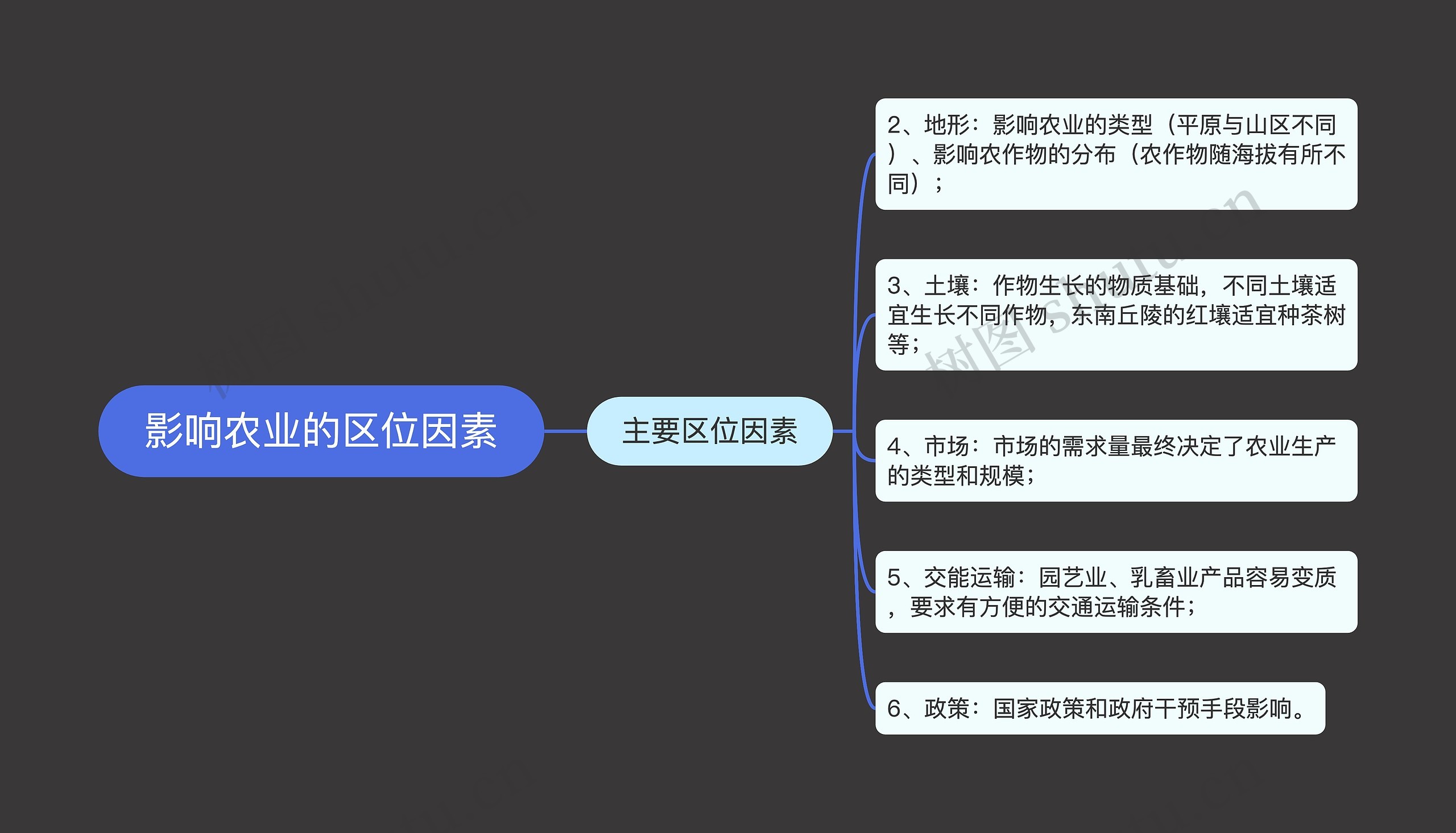 影响农业的区位因素思维导图