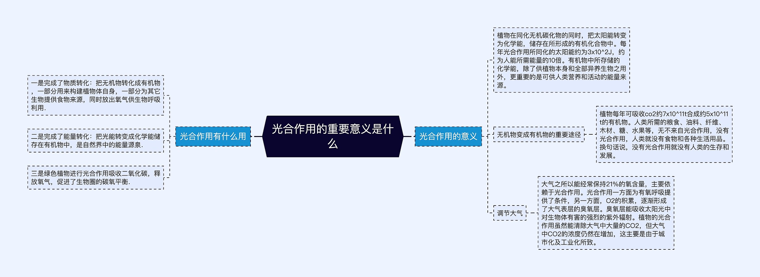 光合作用的重要意义是什么思维导图