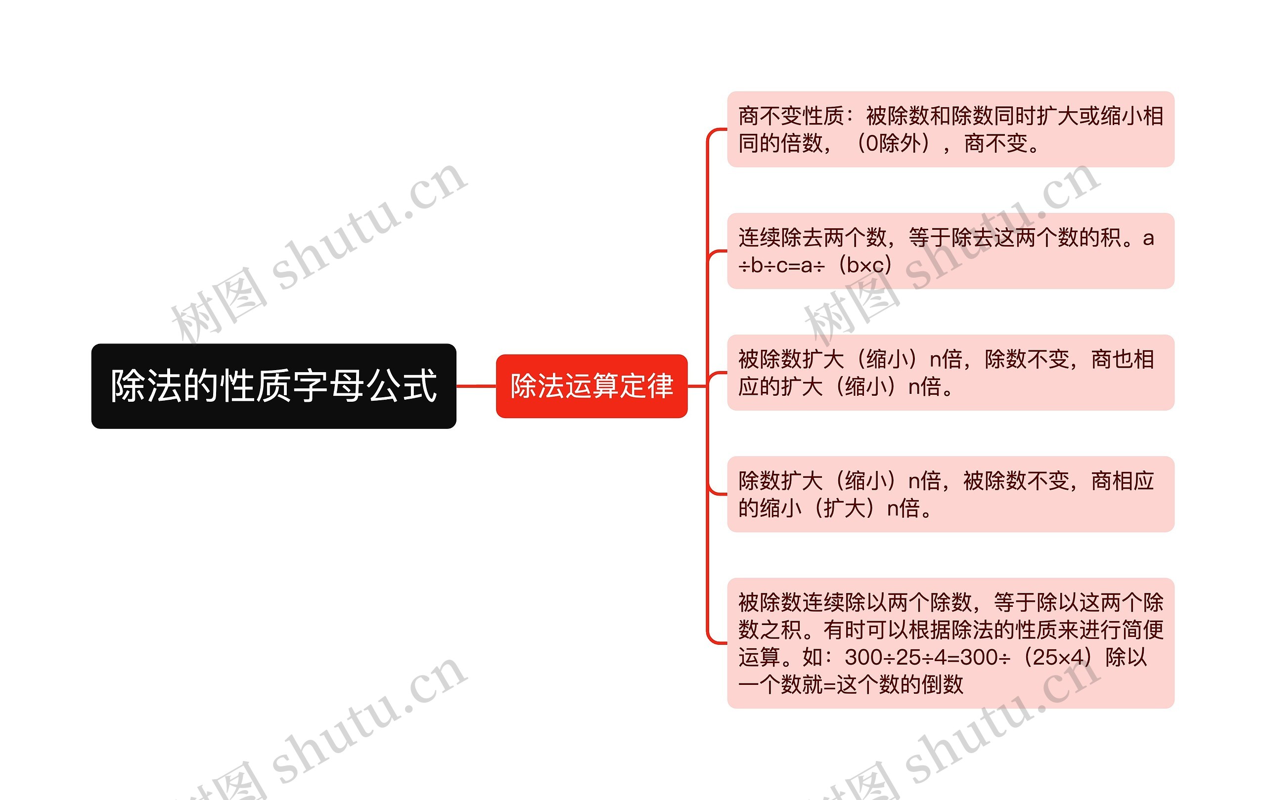 除法的性质字母公式思维导图