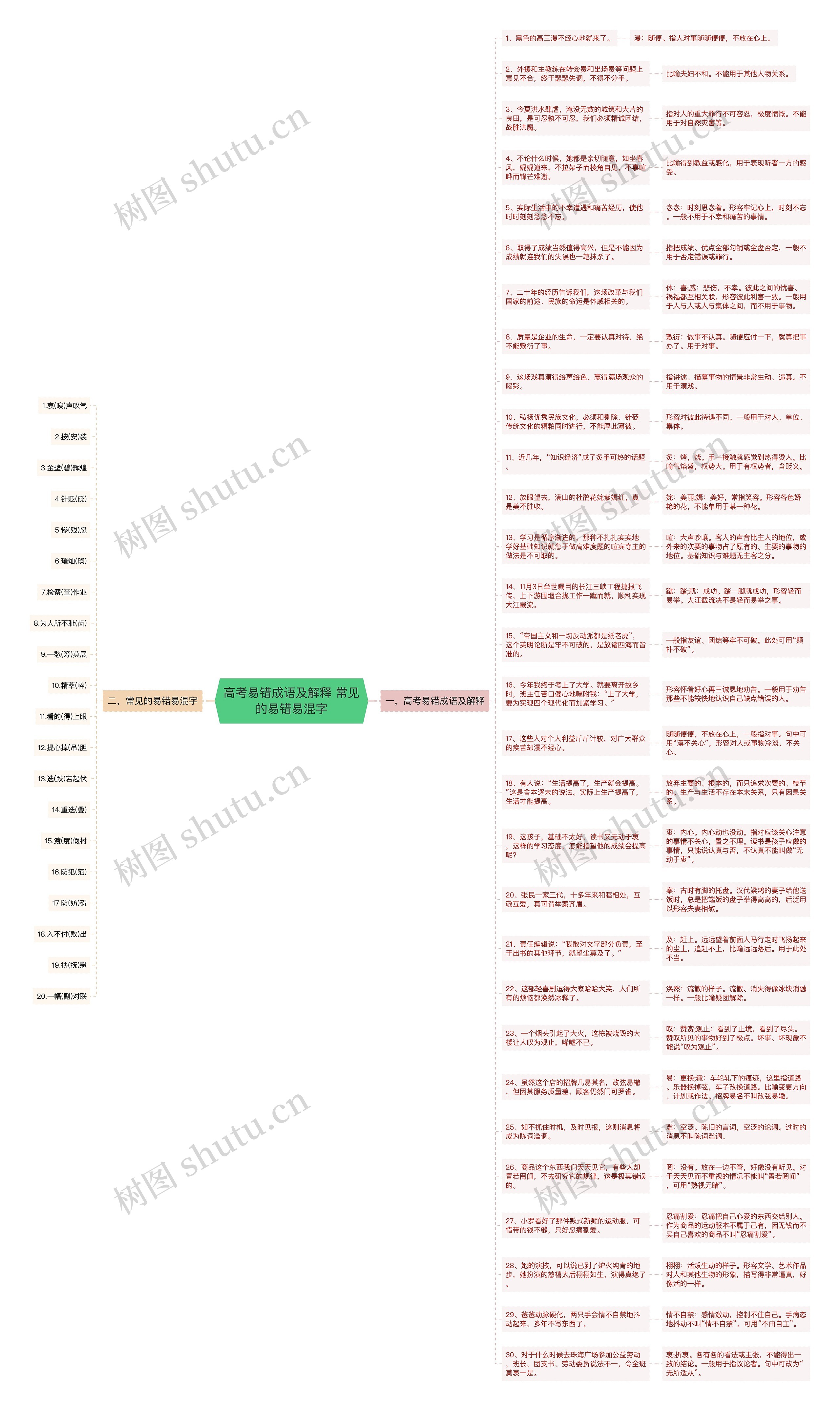 高考易错成语及解释 常见的易错易混字思维导图