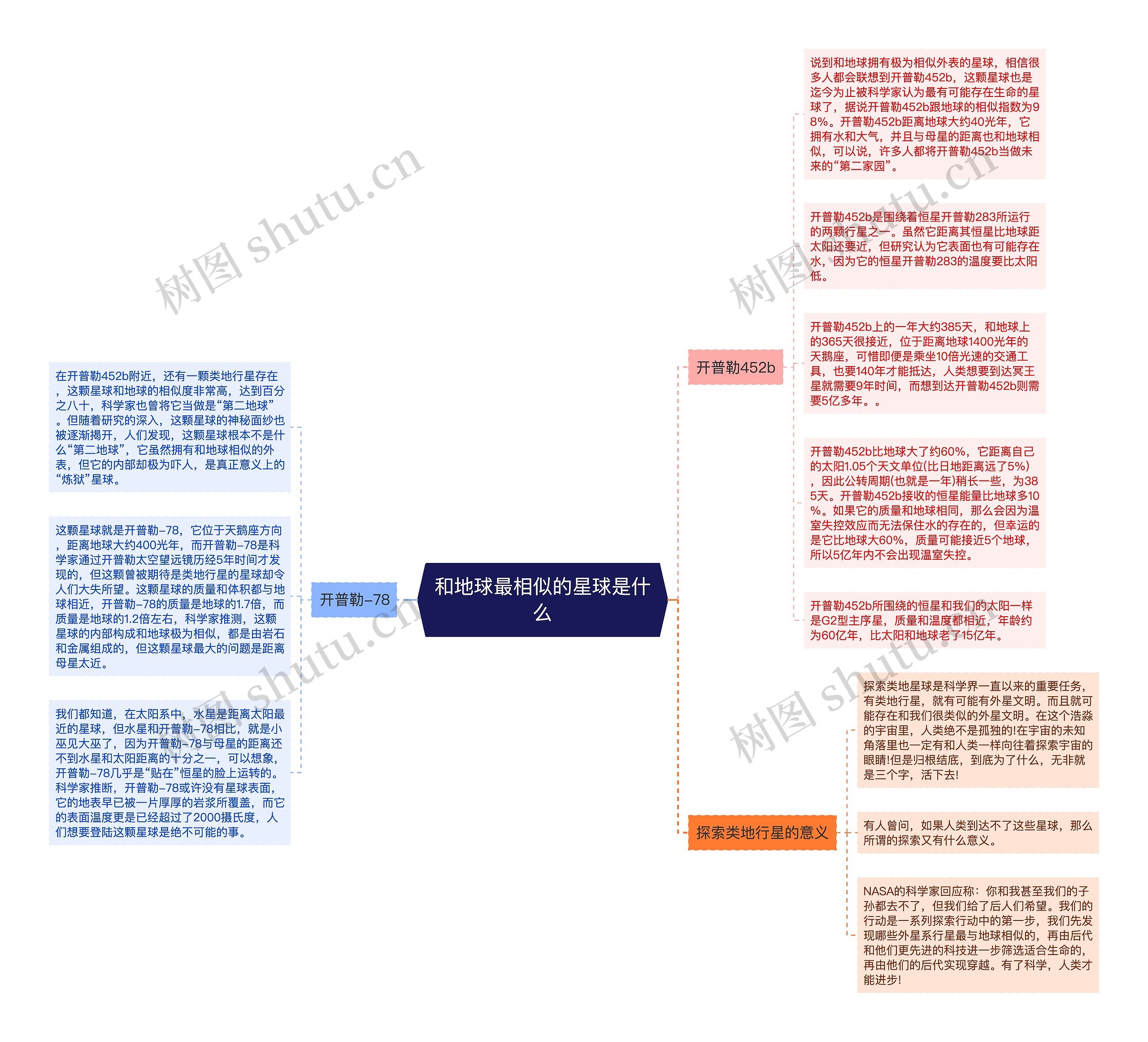 和地球最相似的星球是什么思维导图