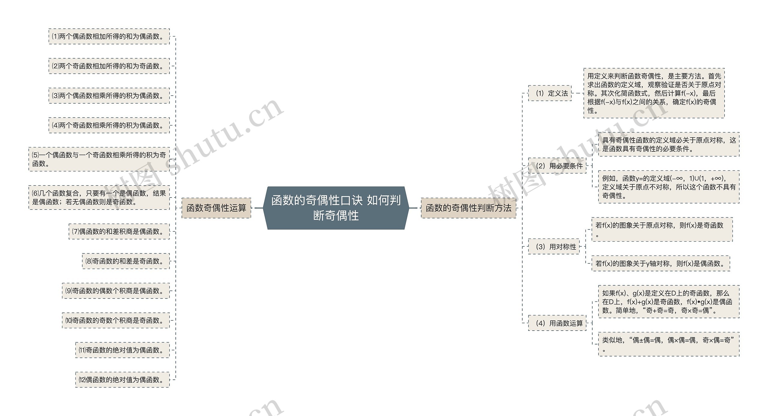 函数的奇偶性口诀 如何判断奇偶性思维导图