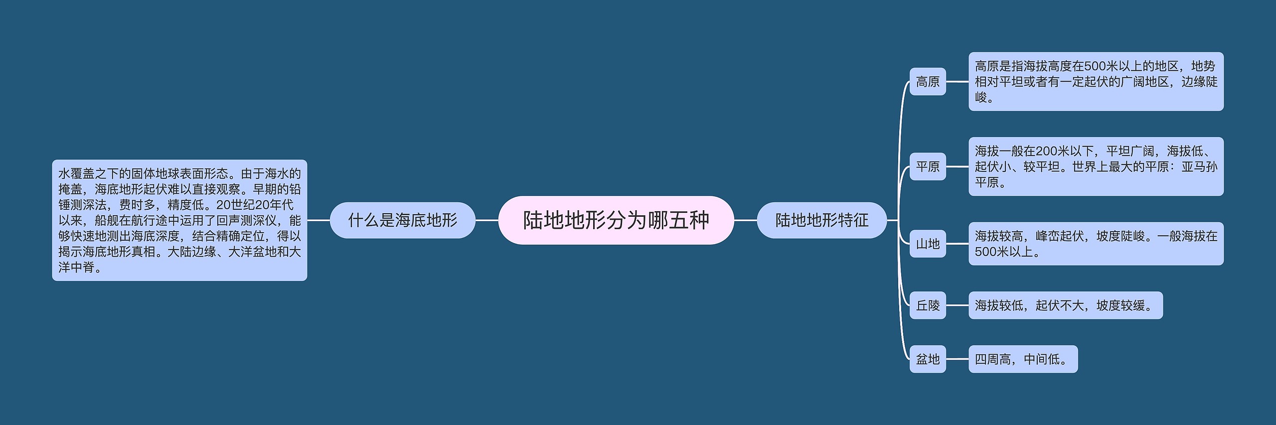 陆地地形分为哪五种