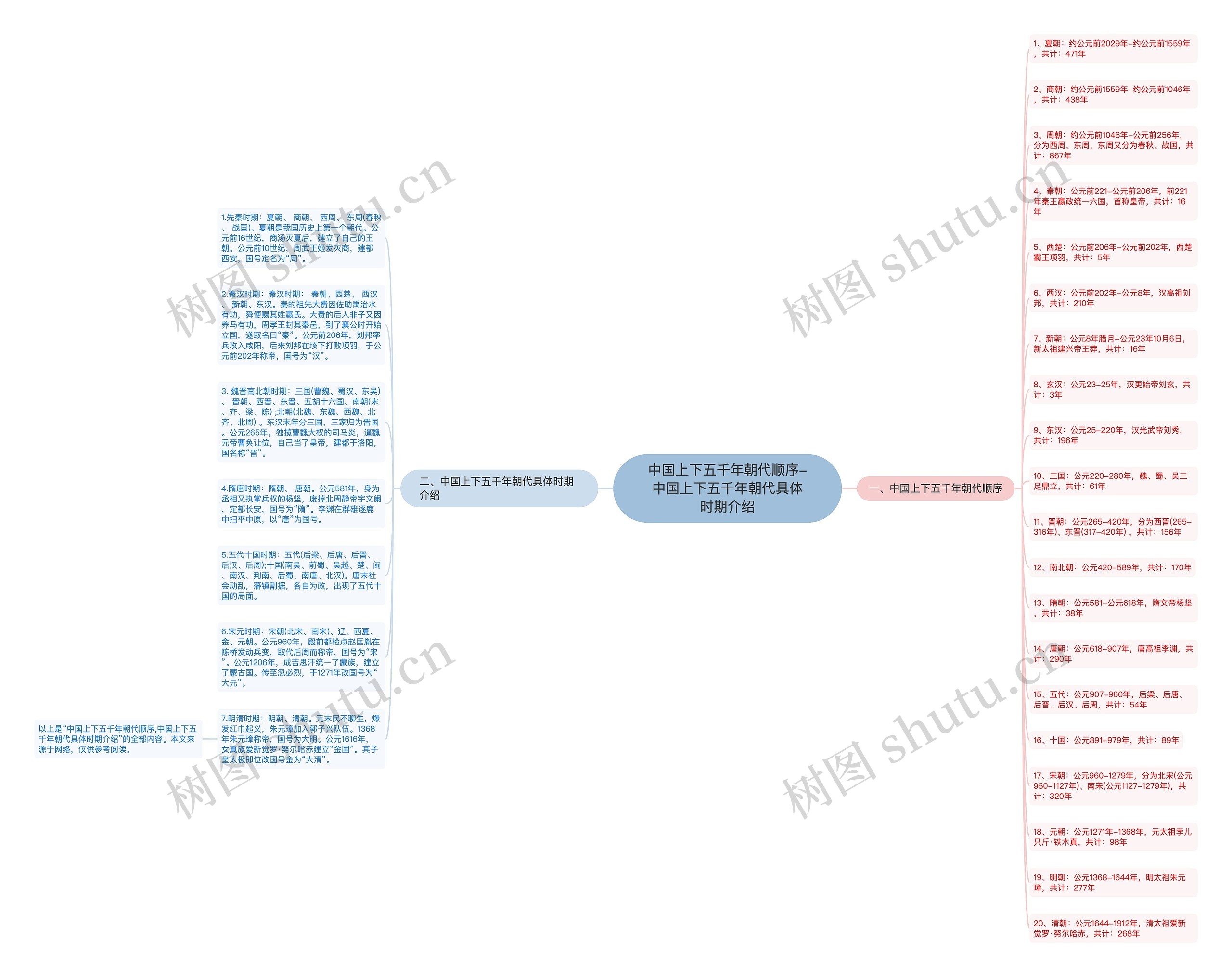 中国上下五千年朝代顺序-中国上下五千年朝代具体时期介绍思维导图