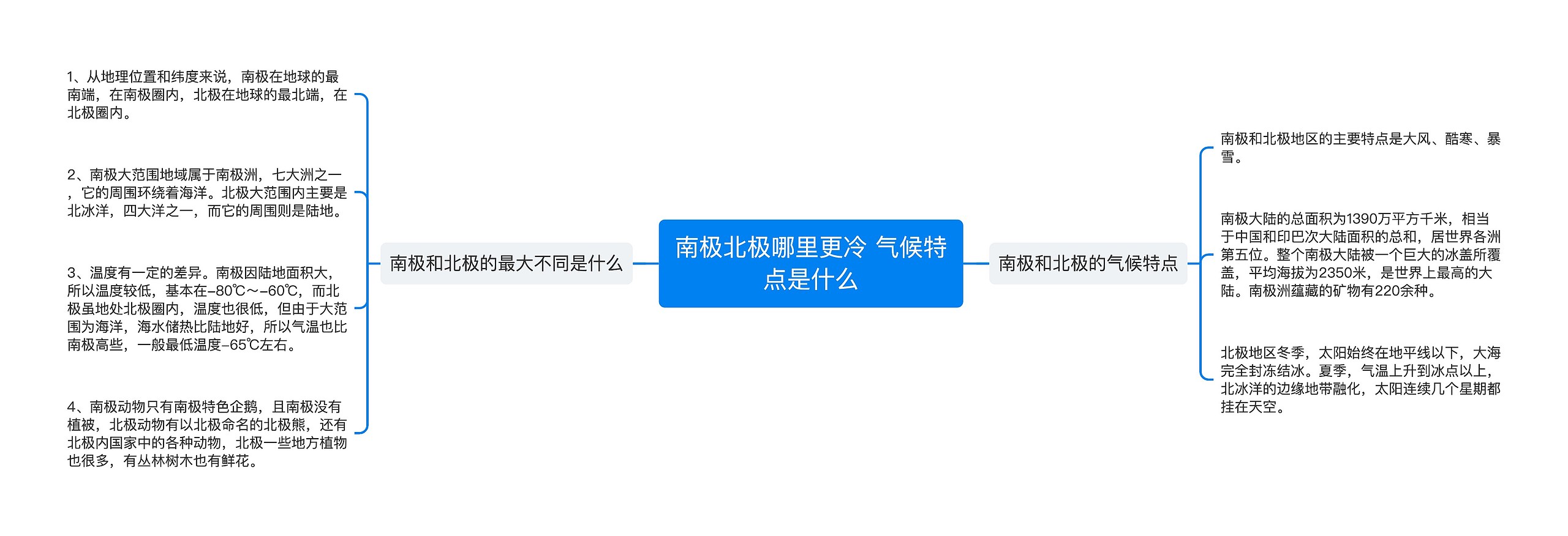 南极北极哪里更冷 气候特点是什么思维导图