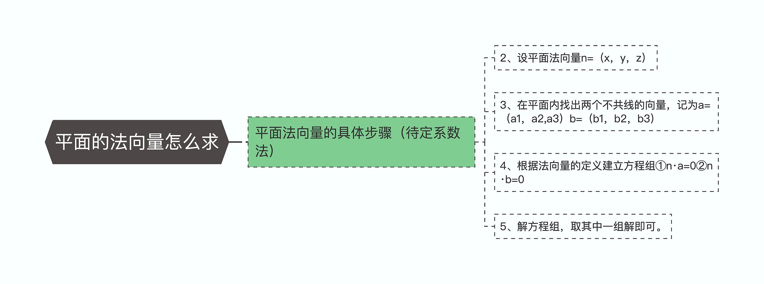 平面的法向量怎么求思维导图