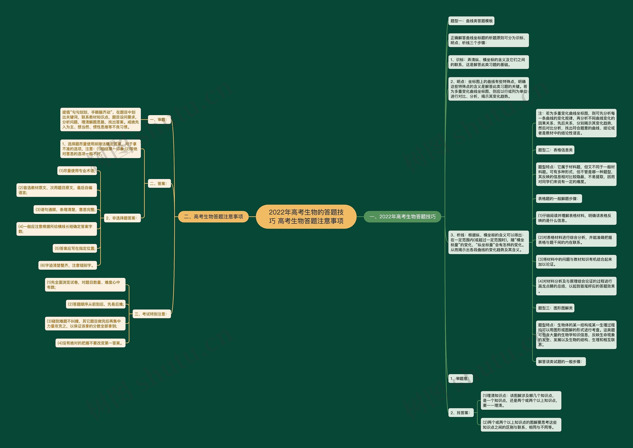 2022年高考生物的答题技巧 高考生物答题注意事项思维导图高清图 2022年高考生物的答题技巧 高考生物答题注意事项思维导图