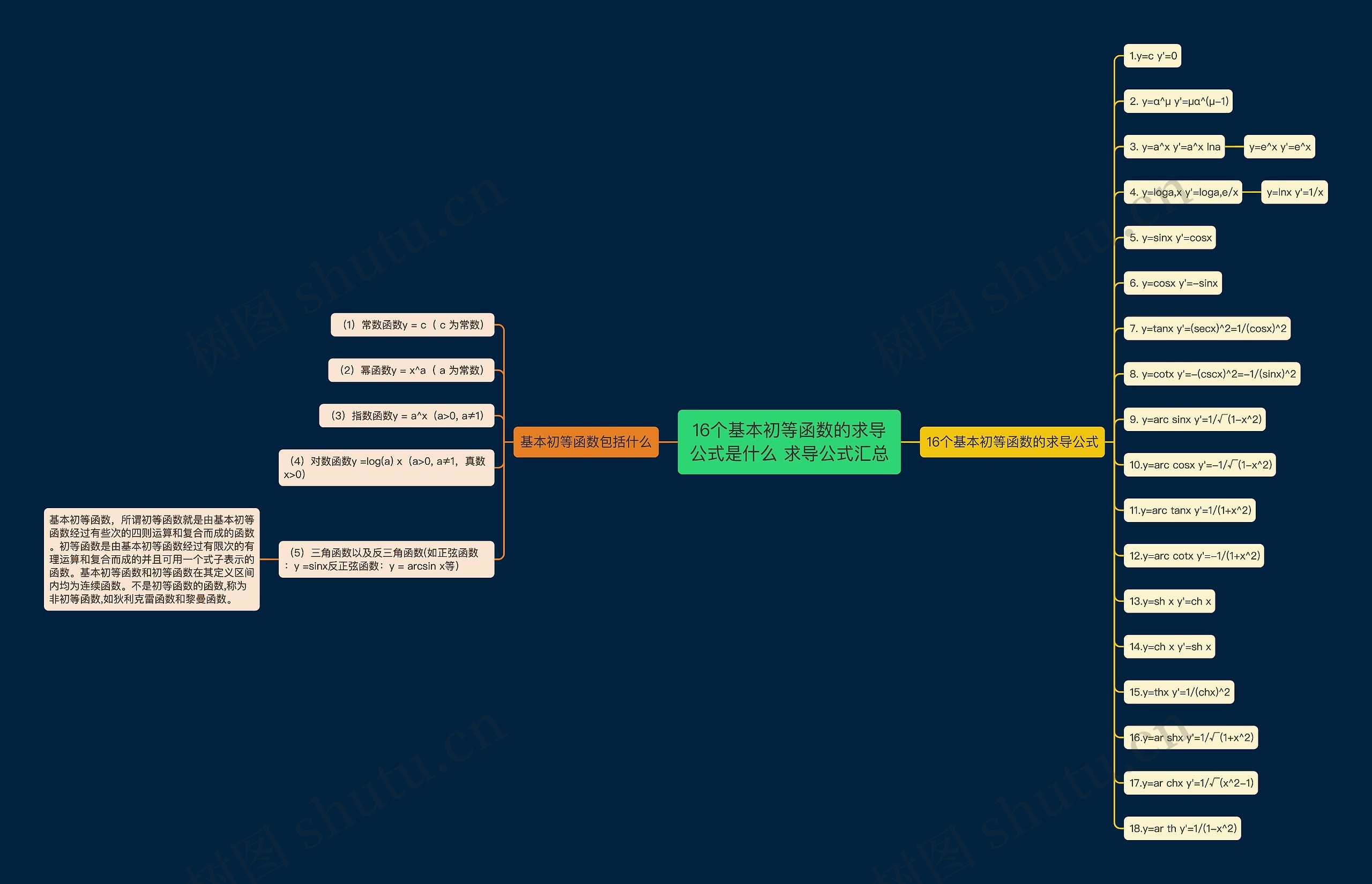 16个基本初等函数的求导公式是什么 求导公式汇总思维导图