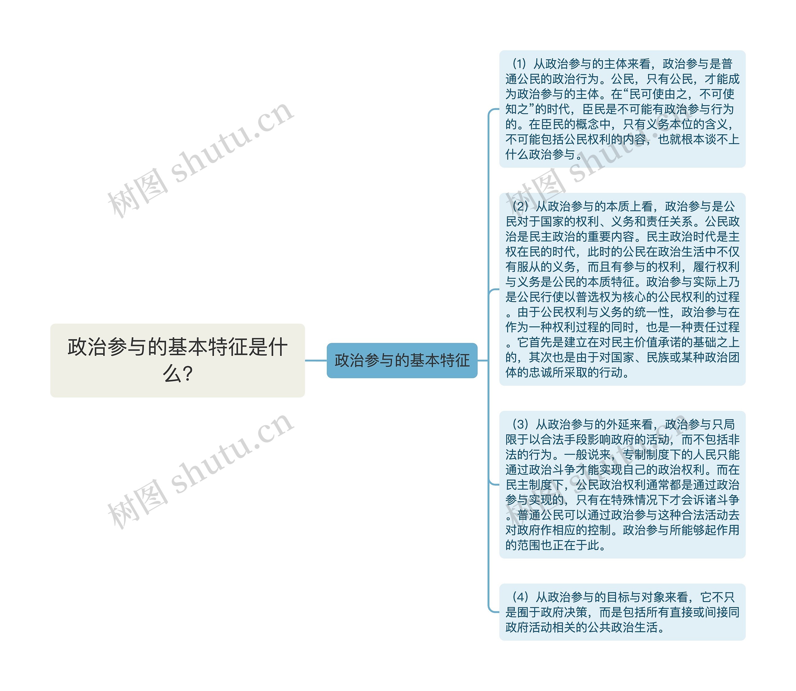 政治参与的基本特征是什么?