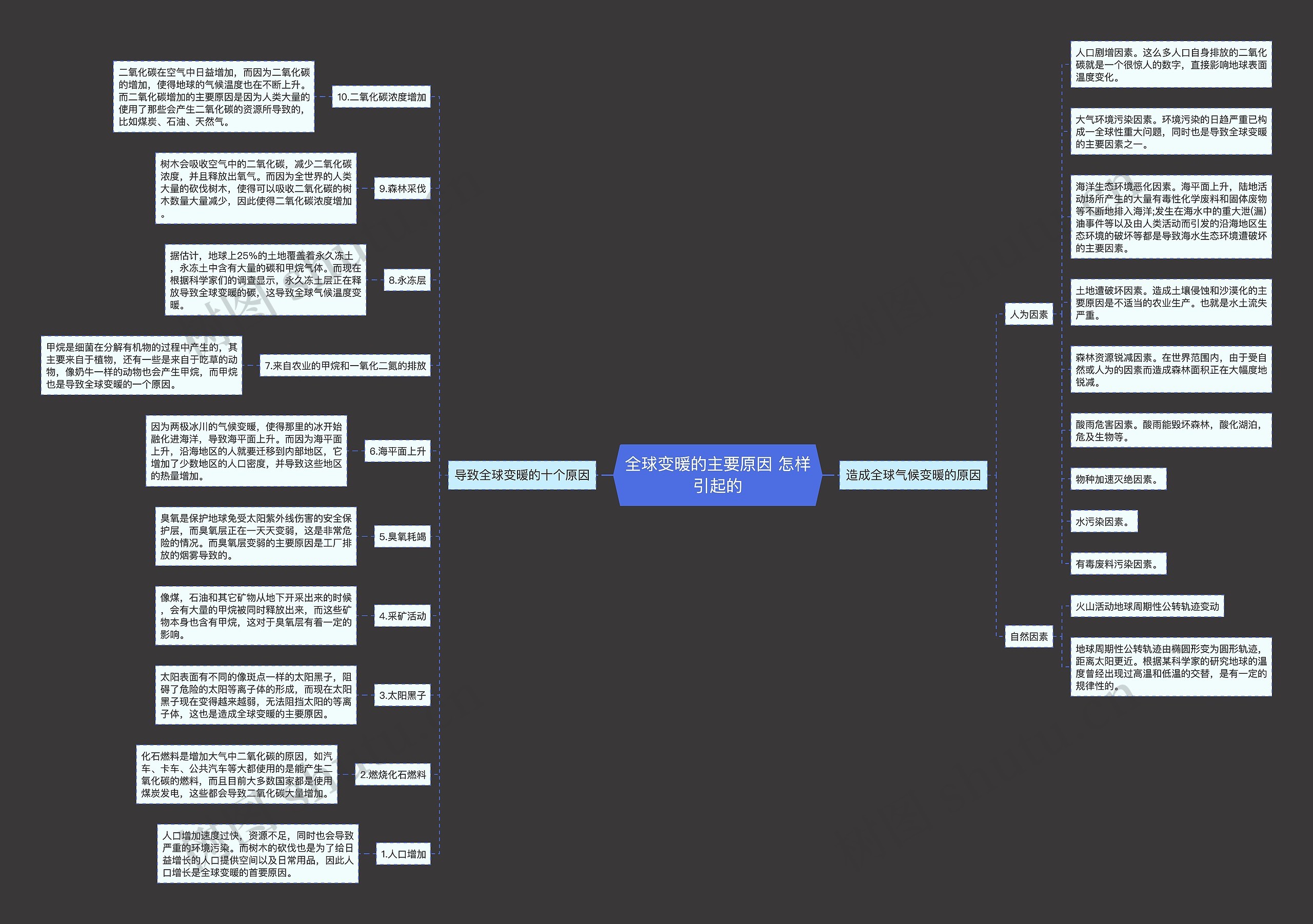 全球变暖的主要原因 怎样引起的思维导图