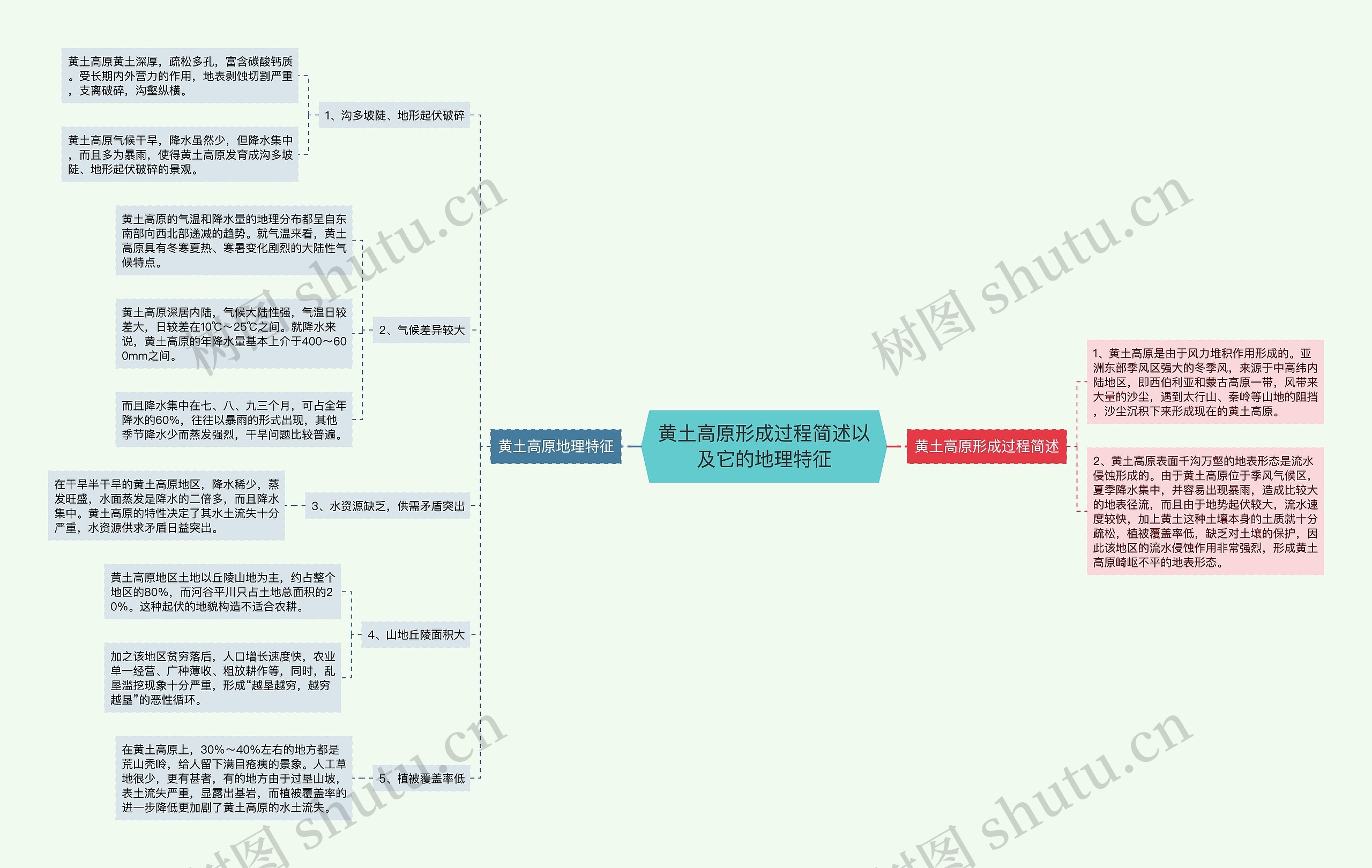 黄土高原形成过程简述以及它的地理特征