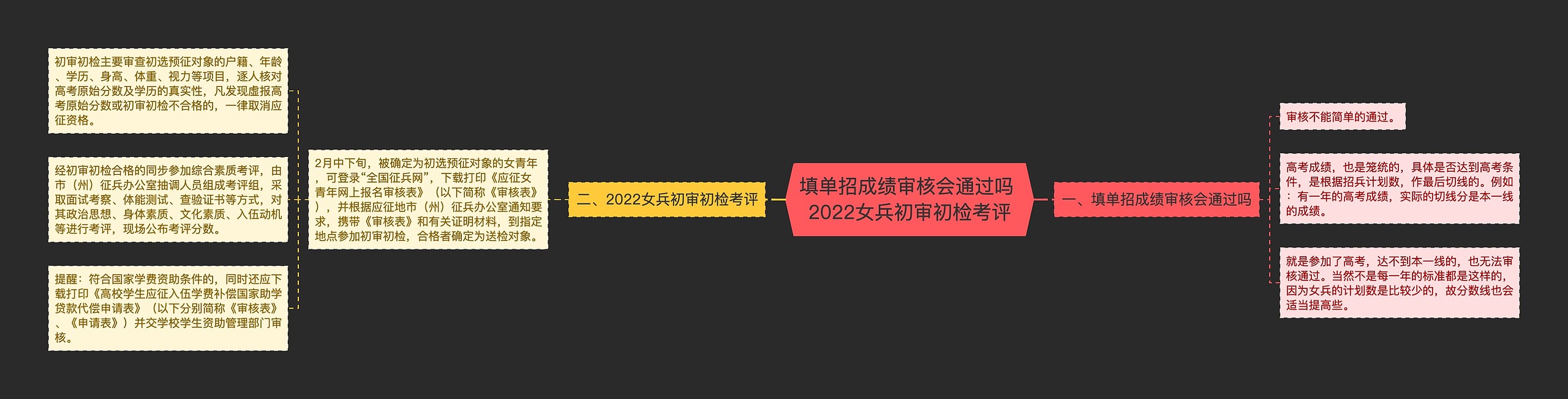 填单招成绩审核会通过吗 2022女兵初审初检考评思维导图