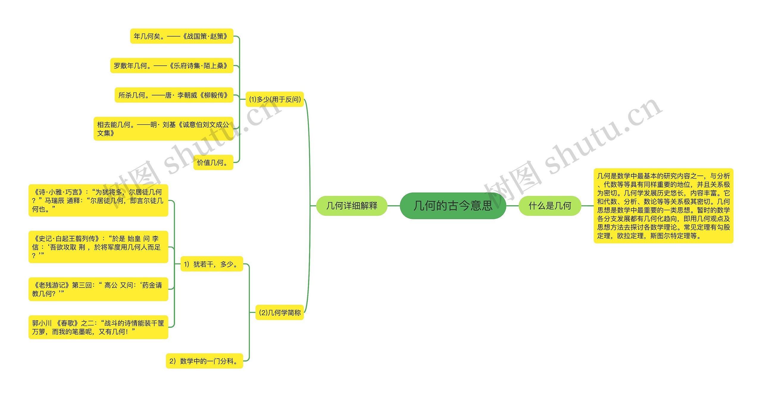 几何的古今意思思维导图