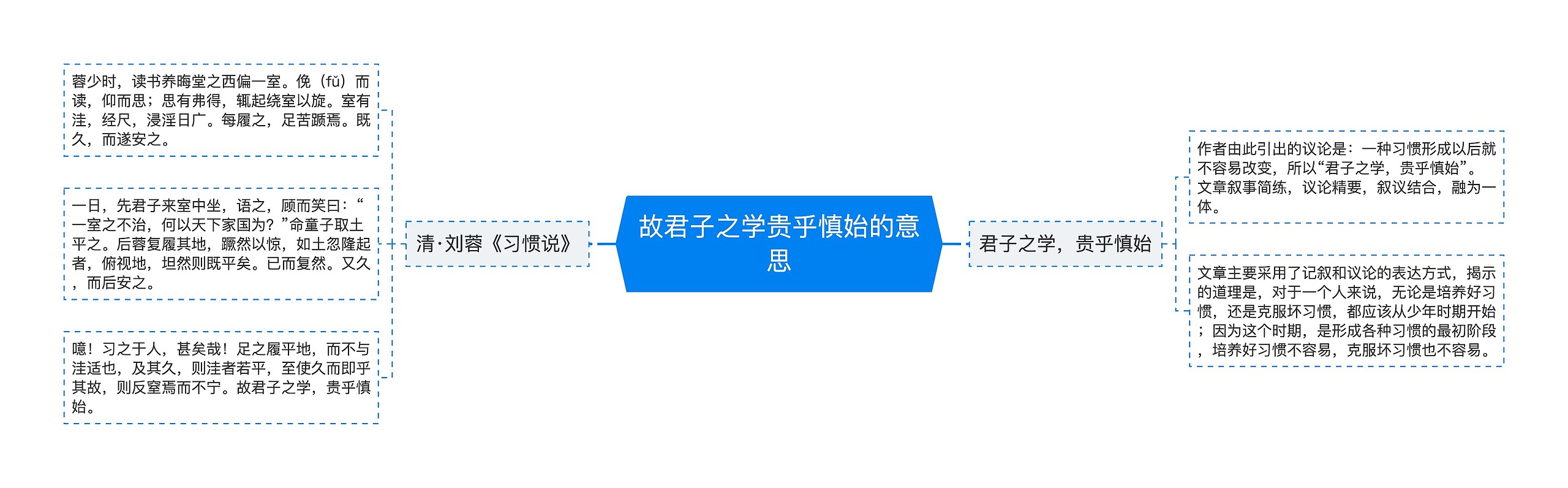 故君子之学贵乎慎始的意思思维导图