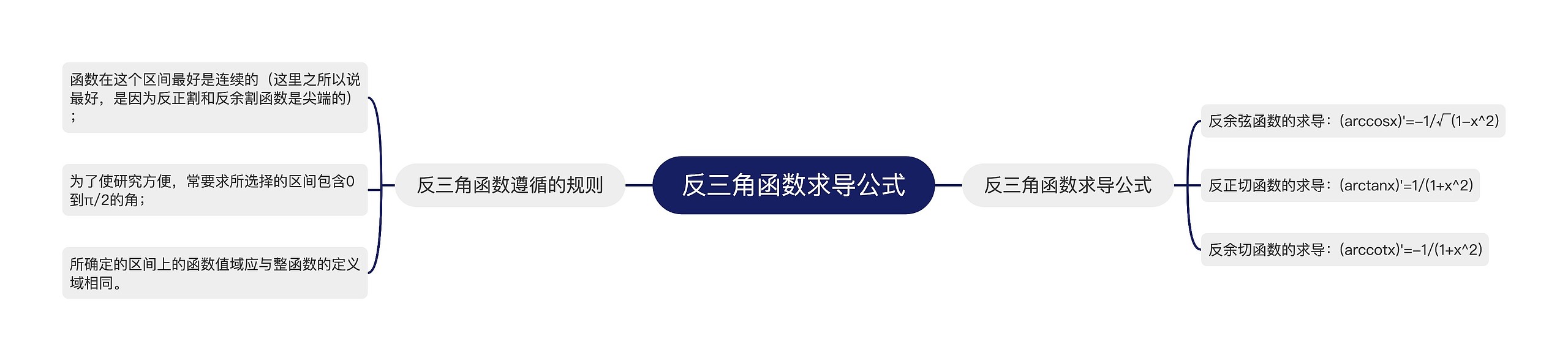 反三角函数求导公式